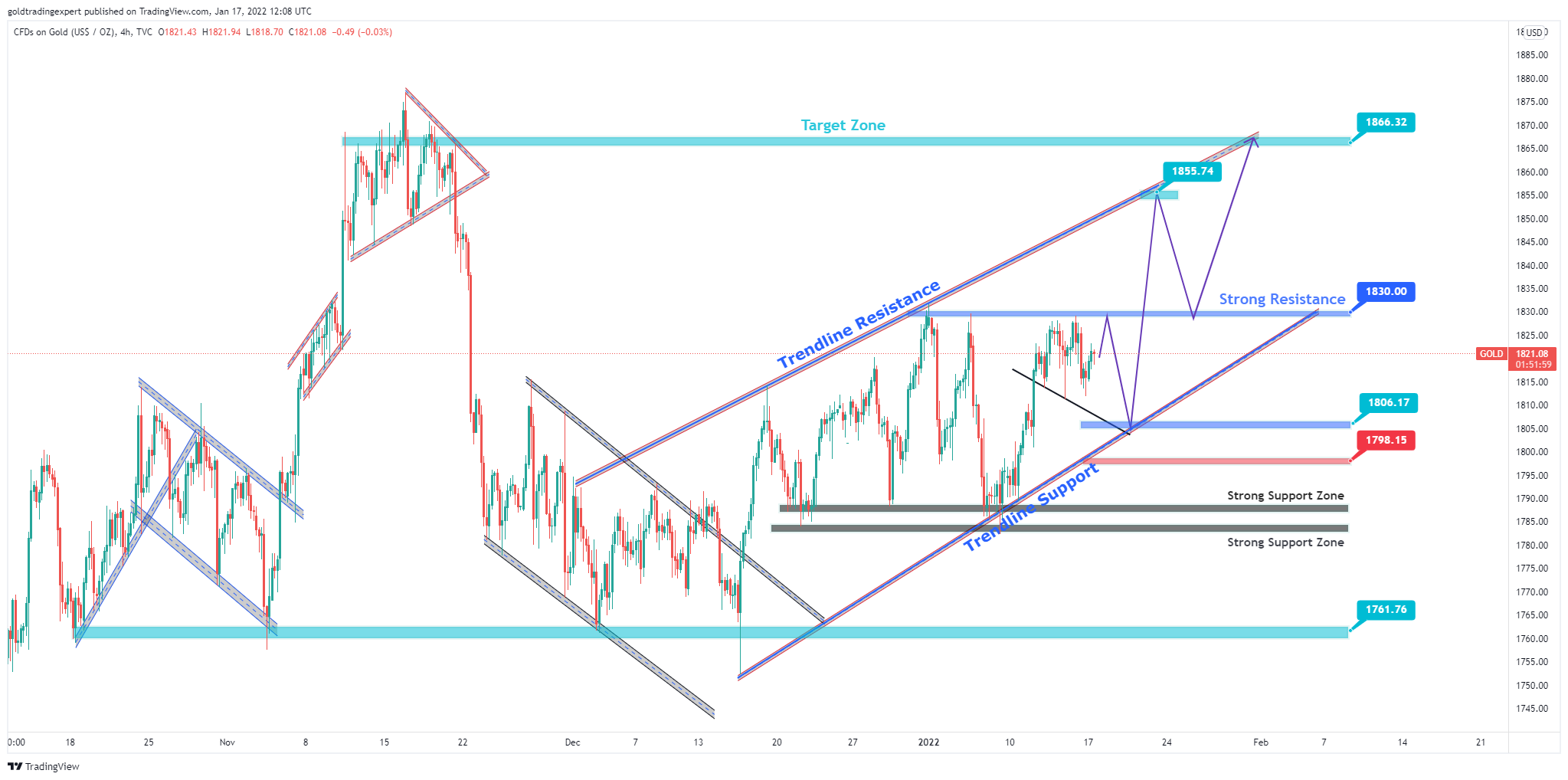 TVC:GOLD Chart Image by Gold_Trading_Expert