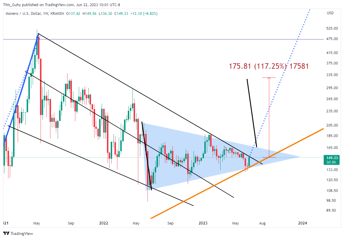 KRAKEN:XMRUSD Chart Image by This_Guhy