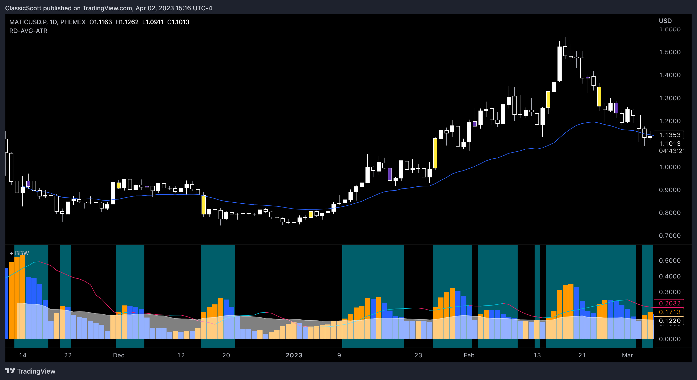 PHEMEX:MATICUSD.P Chart Image by ClassicScott