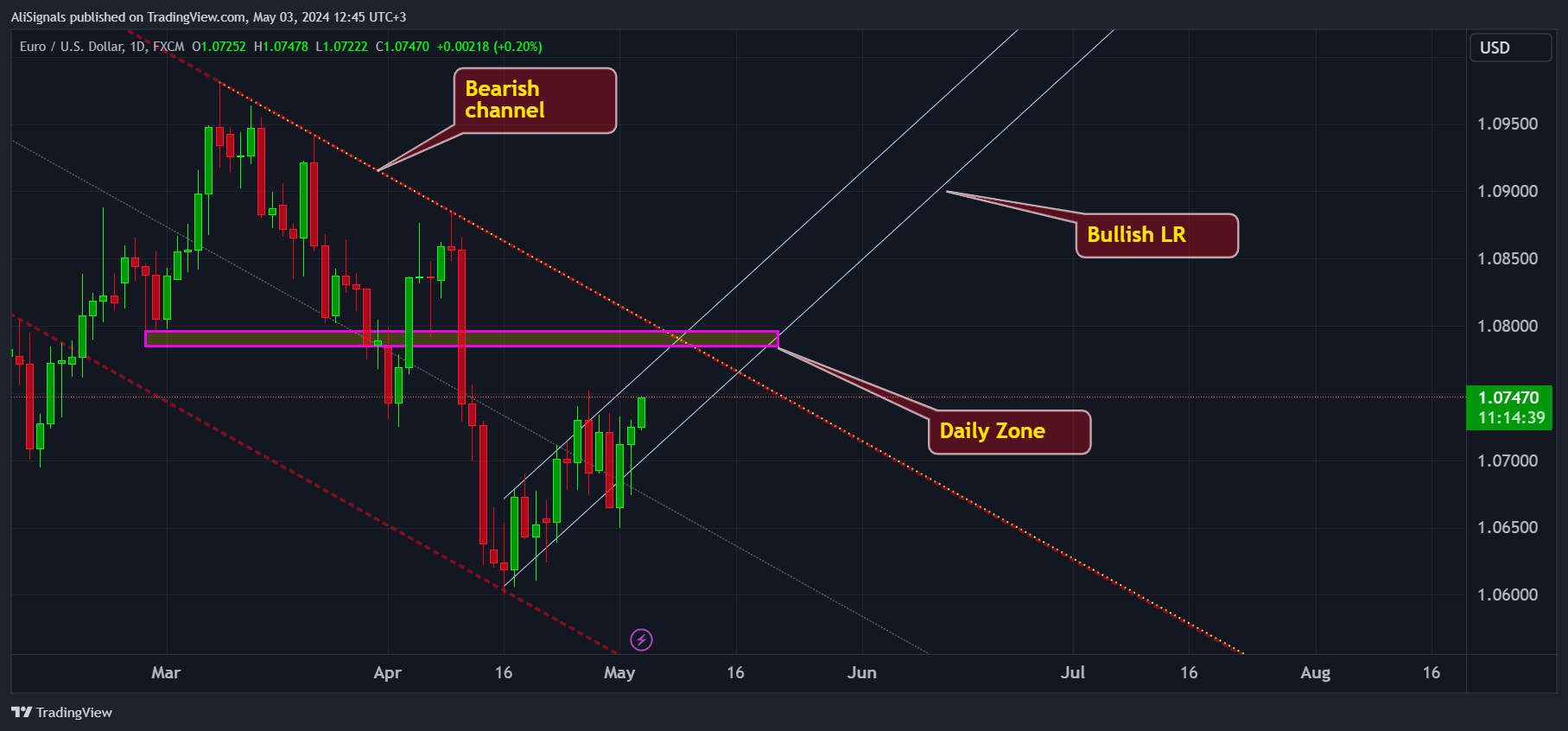 FX:EURUSD Chart Image by AliSignals