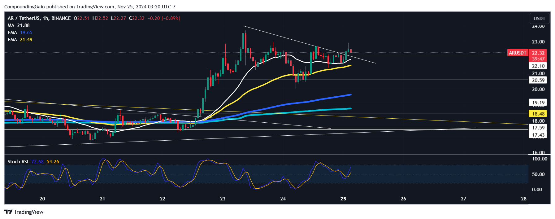 BINANCE:ARUSDT Chart Image by CompoundingGain