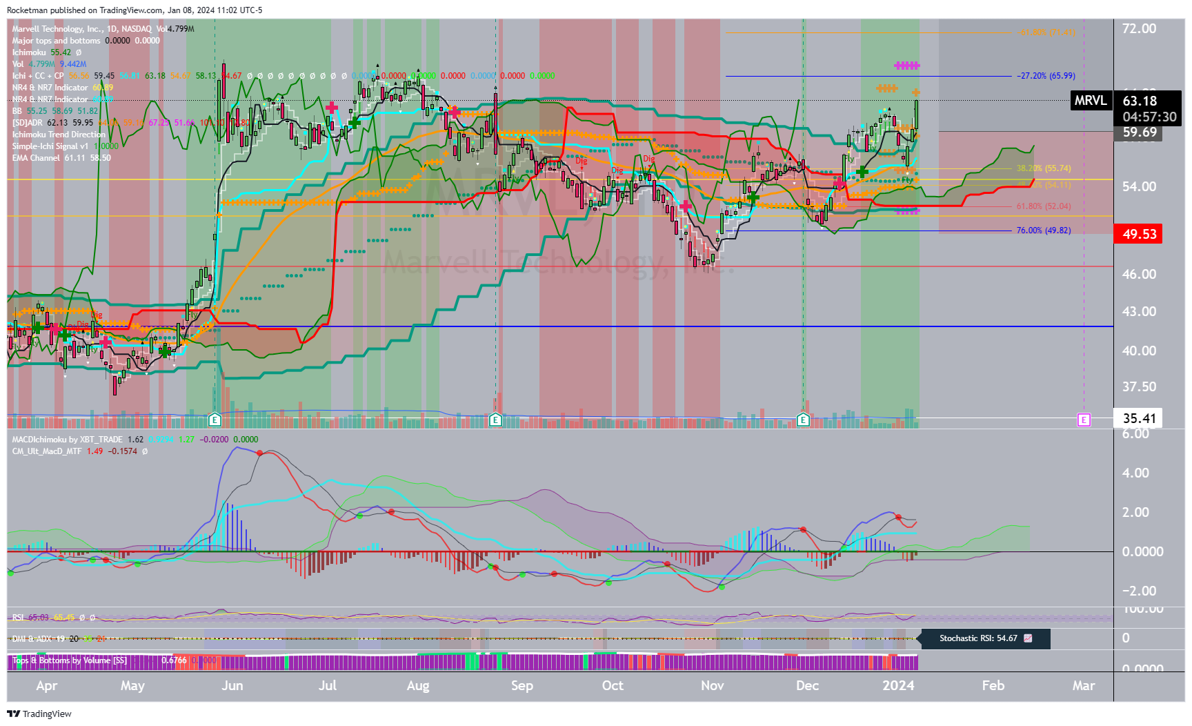 BATS:MRVL Chart Image by Rocketman