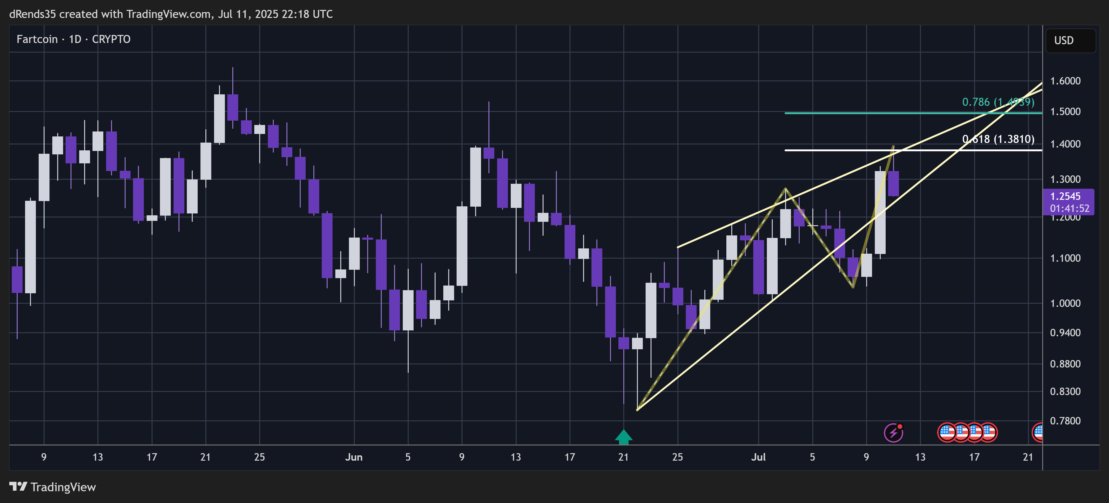 CRYPTO:FARTCOINUSD Chart Image by dRends35