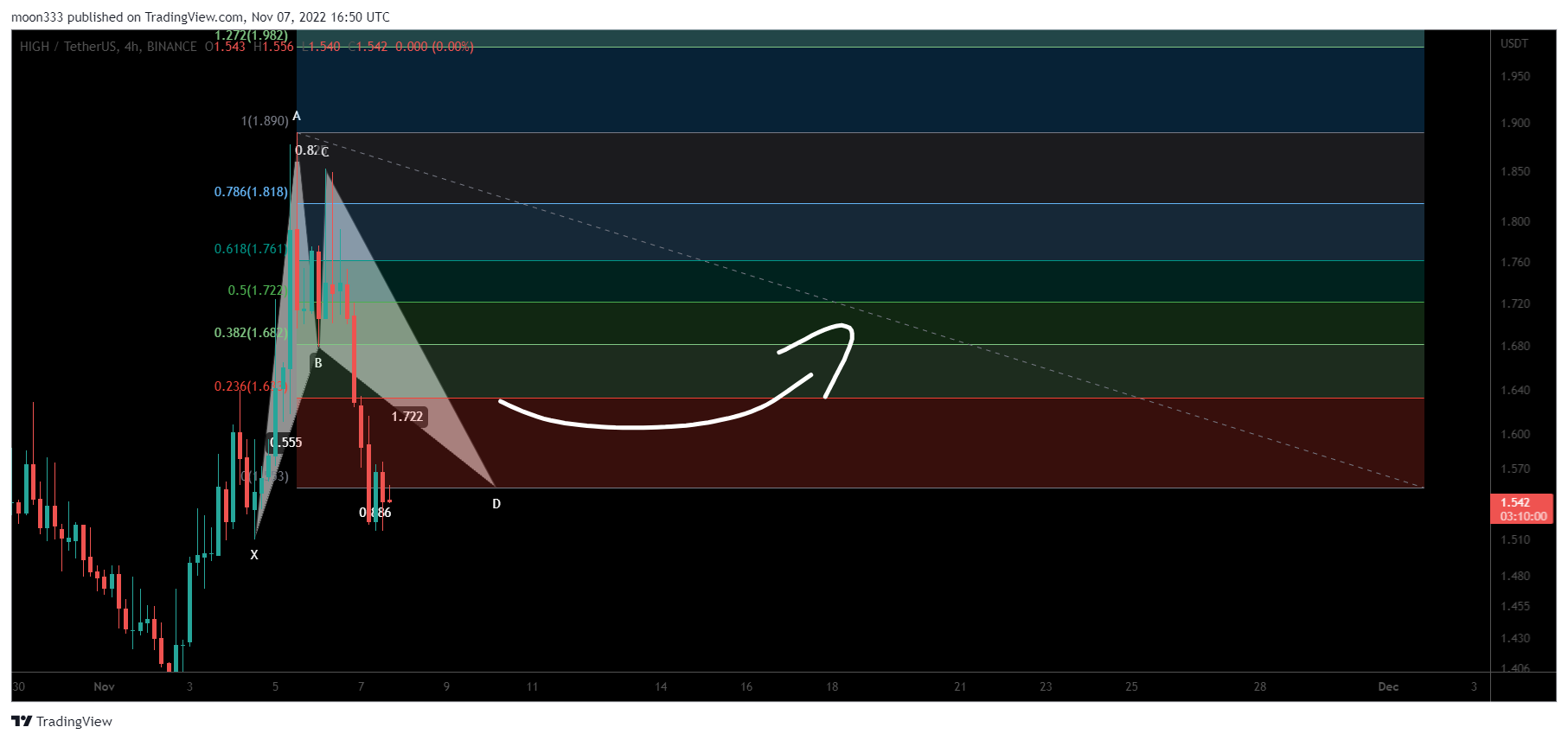 BINANCE:HIGHUSDT Chart Image by moon333