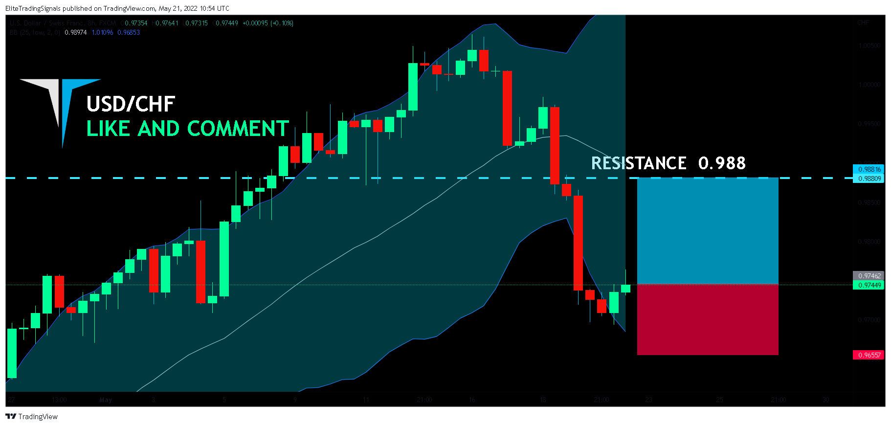 FX:USDCHF Chart Image by EliteTradingSignals
