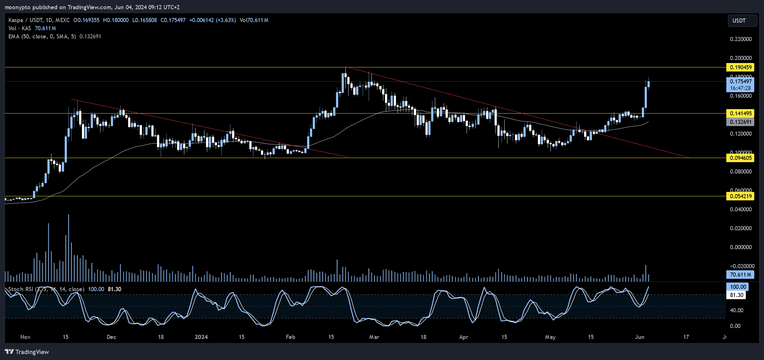 MEXC:KASUSDT Chart Image by moonypto