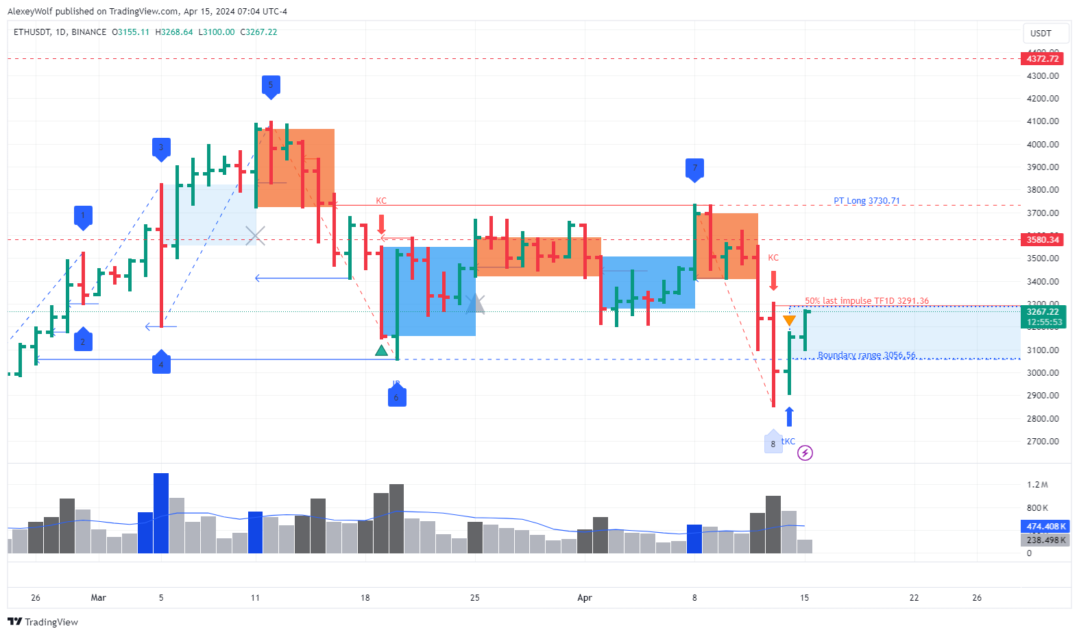 BINANCE:ETHUSDT Chart Image by AlexeyWolf