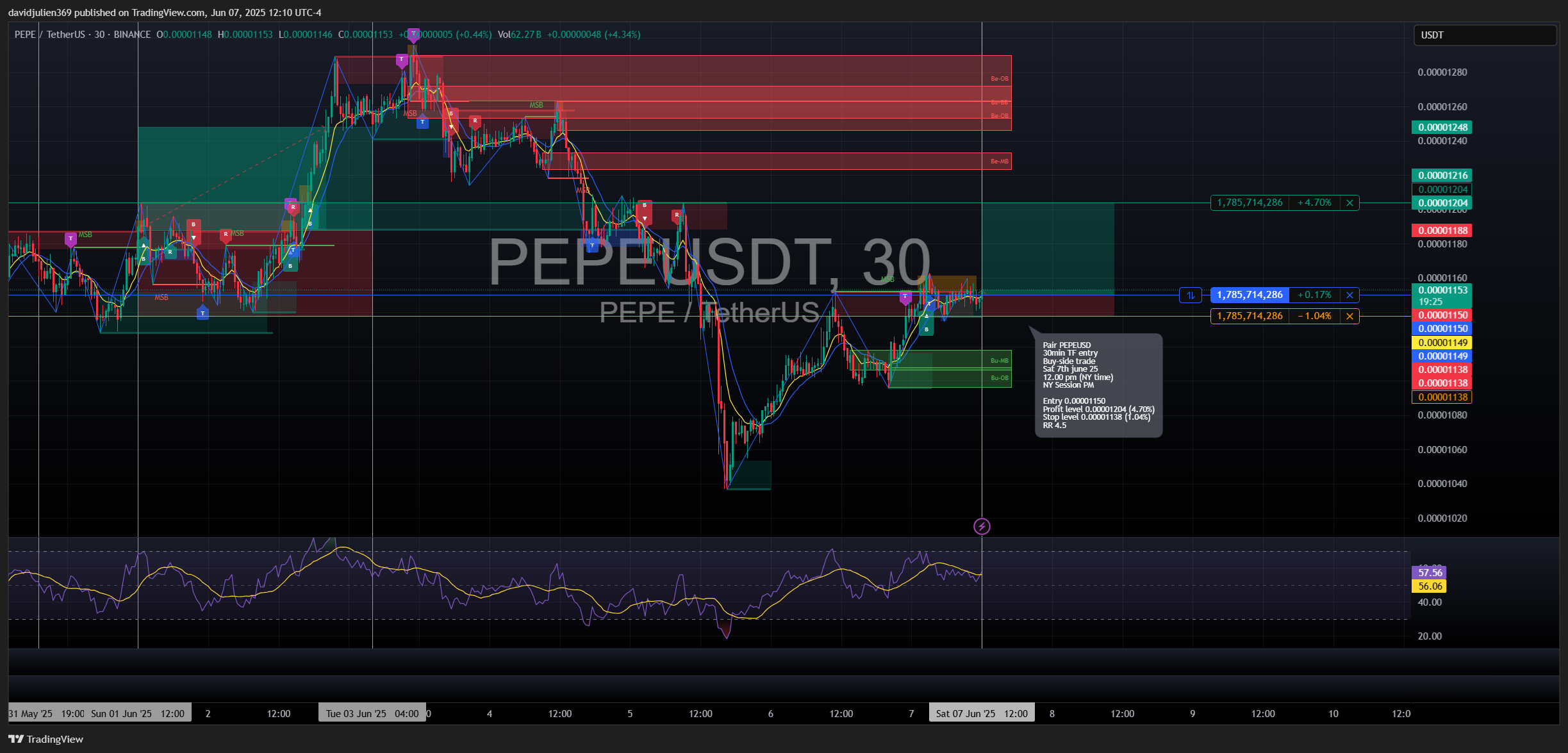 BINANCE:PEPEUSDT Chart Image by davidjulien369