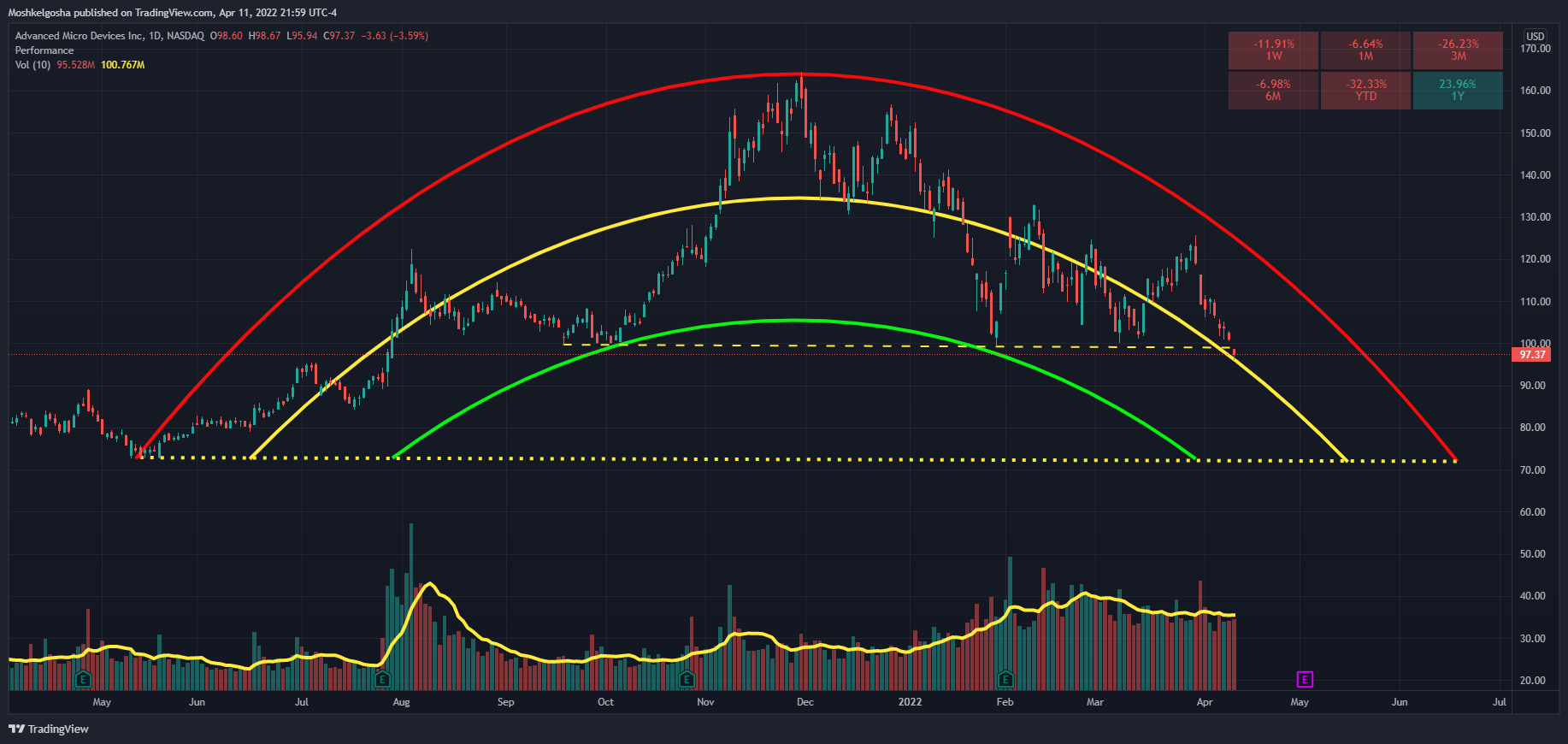 NASDAQ:AMD Chart Image by Moshkelgosha