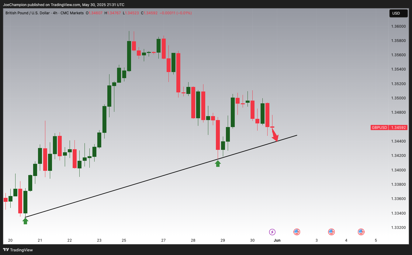 CMCMARKETS:GBPUSD Chart Image by JoeChampion