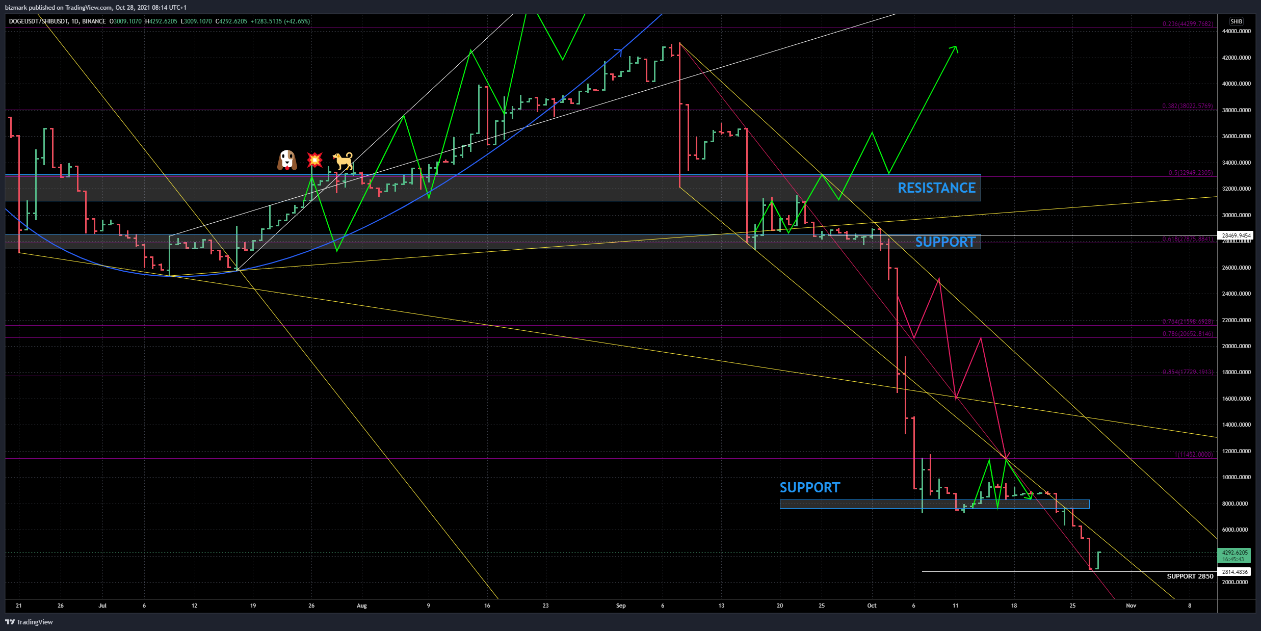 BINANCE:DOGEUSDT/BINANCE:SHIBUSDT Chart Image by bizmark