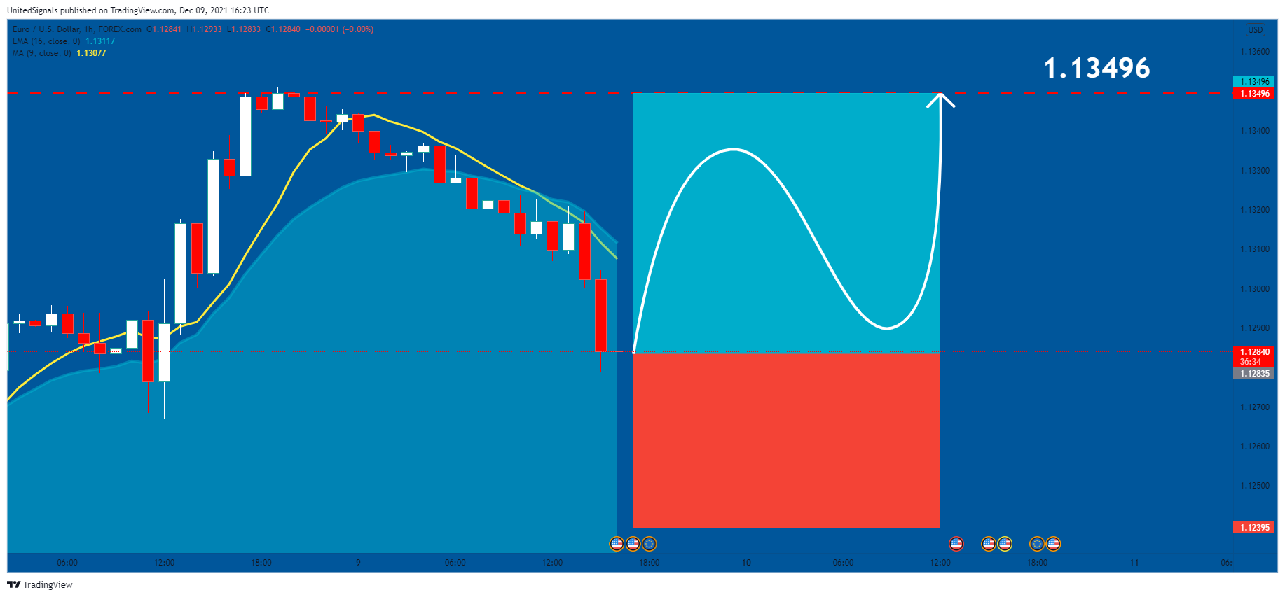 FOREXCOM:EURUSD Chart Image by UnitedSignals