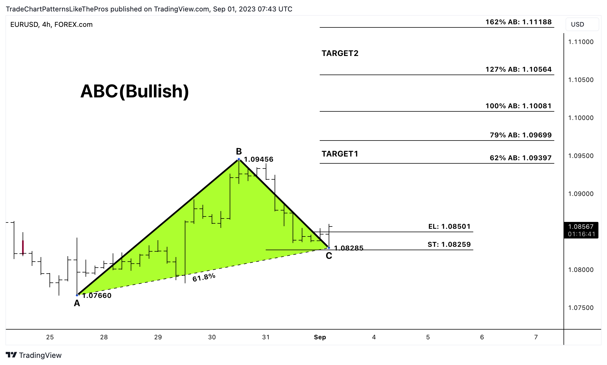 FOREXCOM:EURUSD Chart Image by TradeChartPatternsLikeThePros