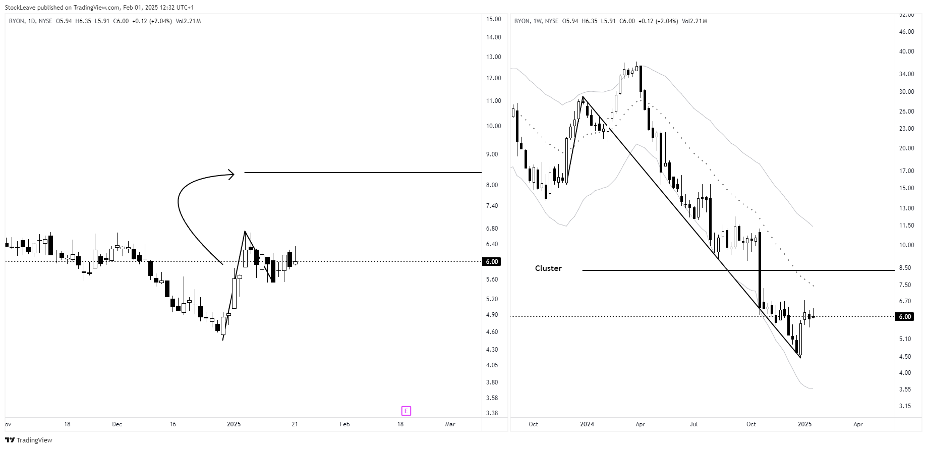 NYSE:BYON Chart Image by StockLeave