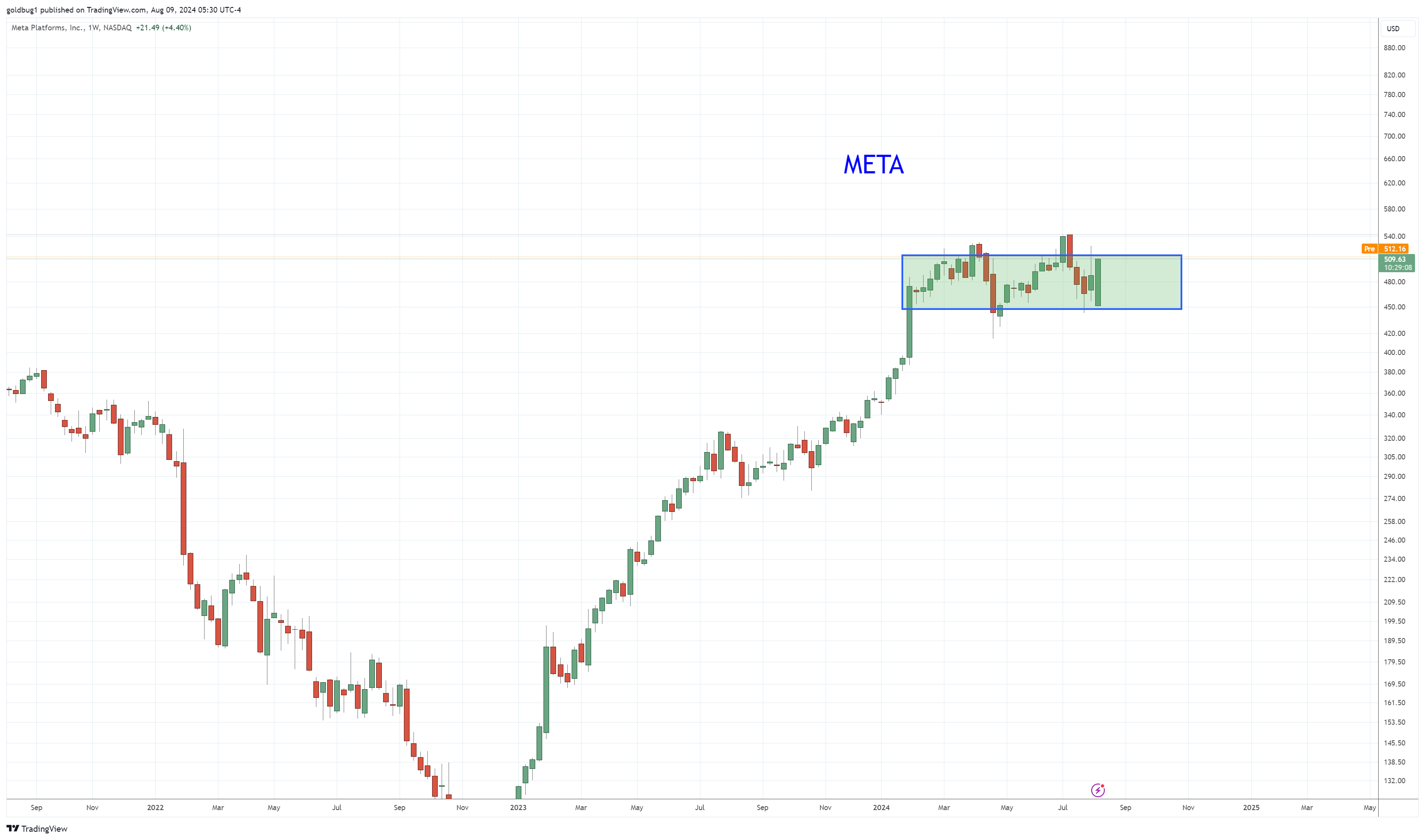 BATS:META Chart Image by goldbug1