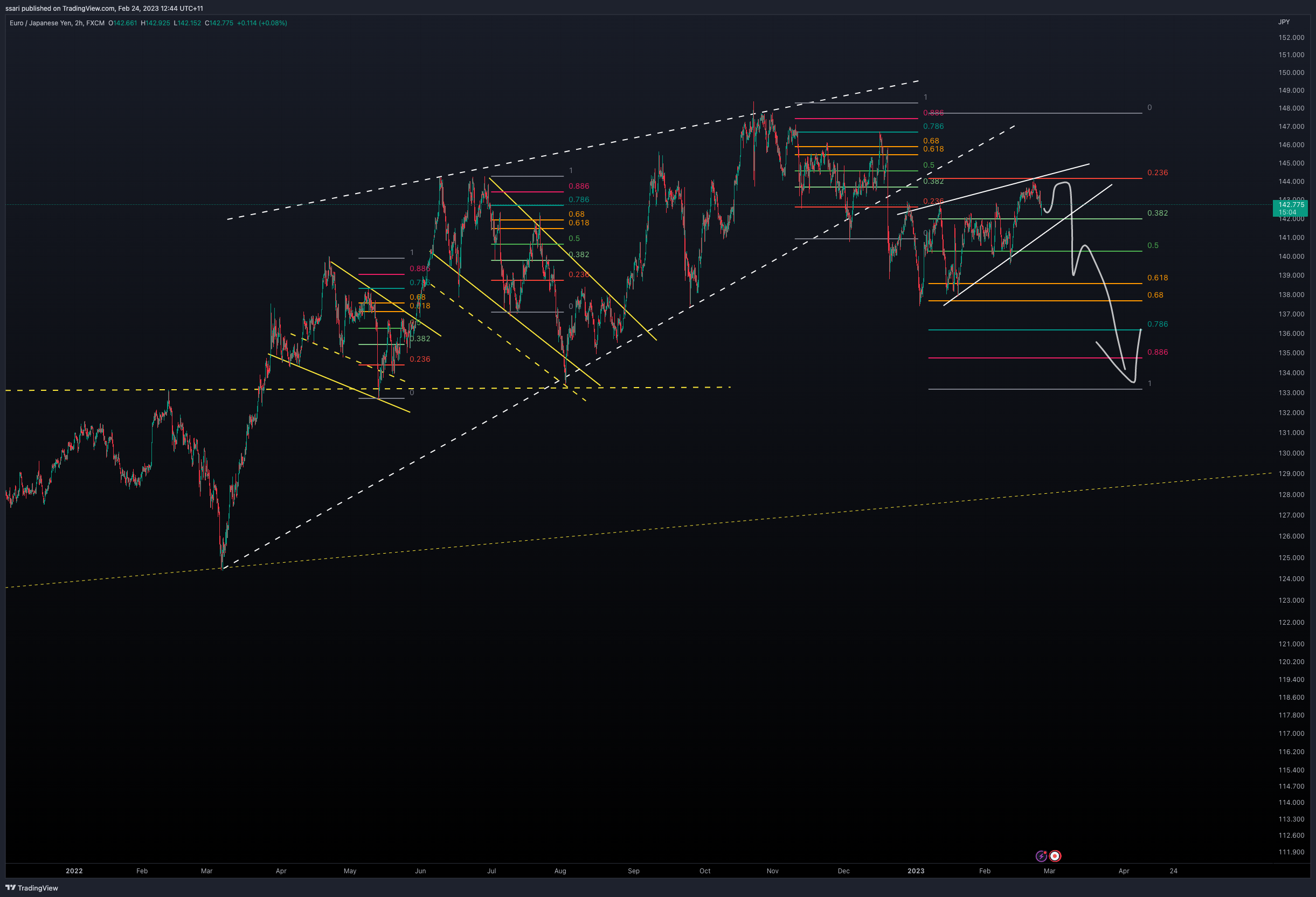 FX:EURJPY Chart Image by ssari