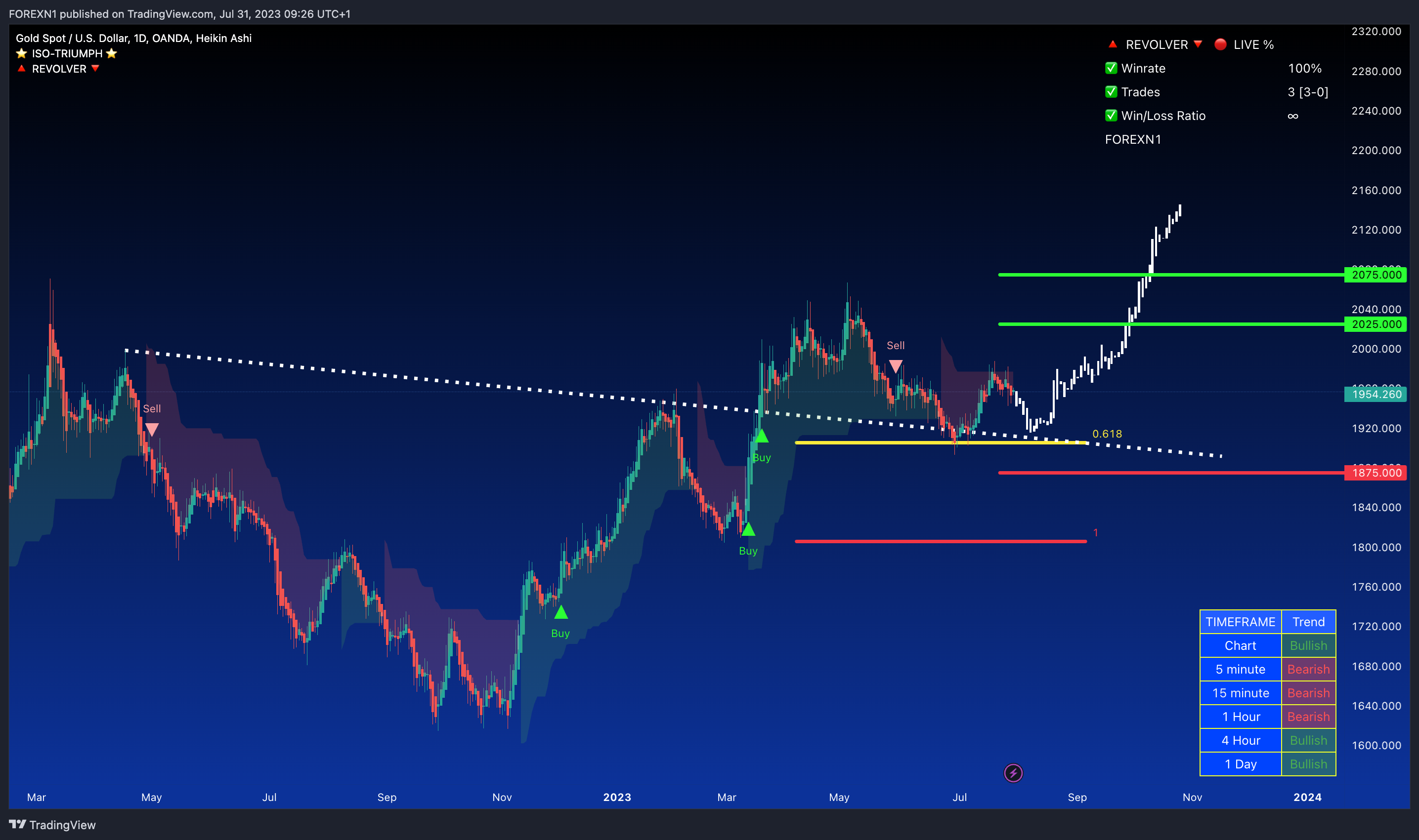 OANDA:XAUUSD Chart Image by FOREXN1