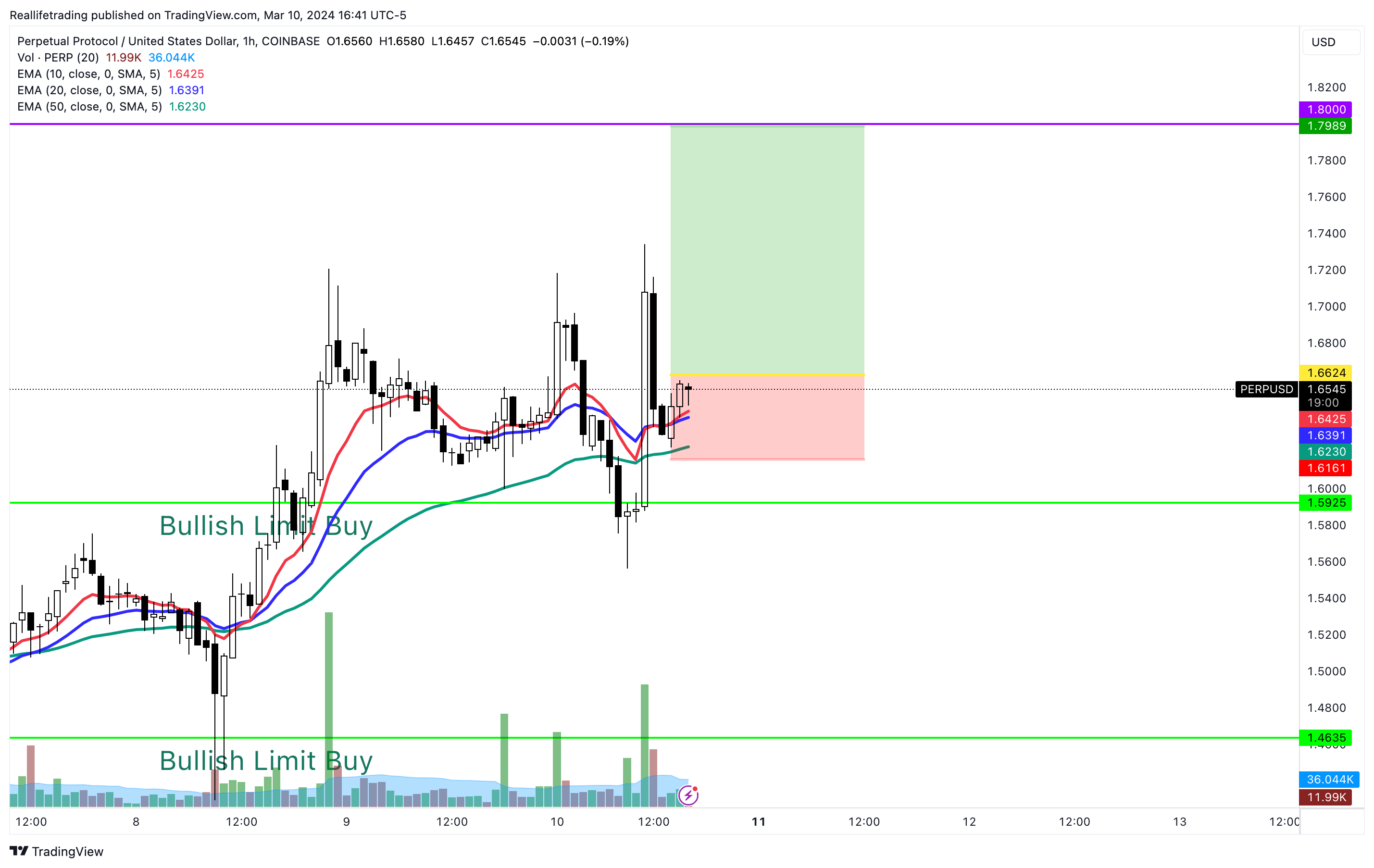 COINBASE:PERPUSD Chart Image by Reallifetrading