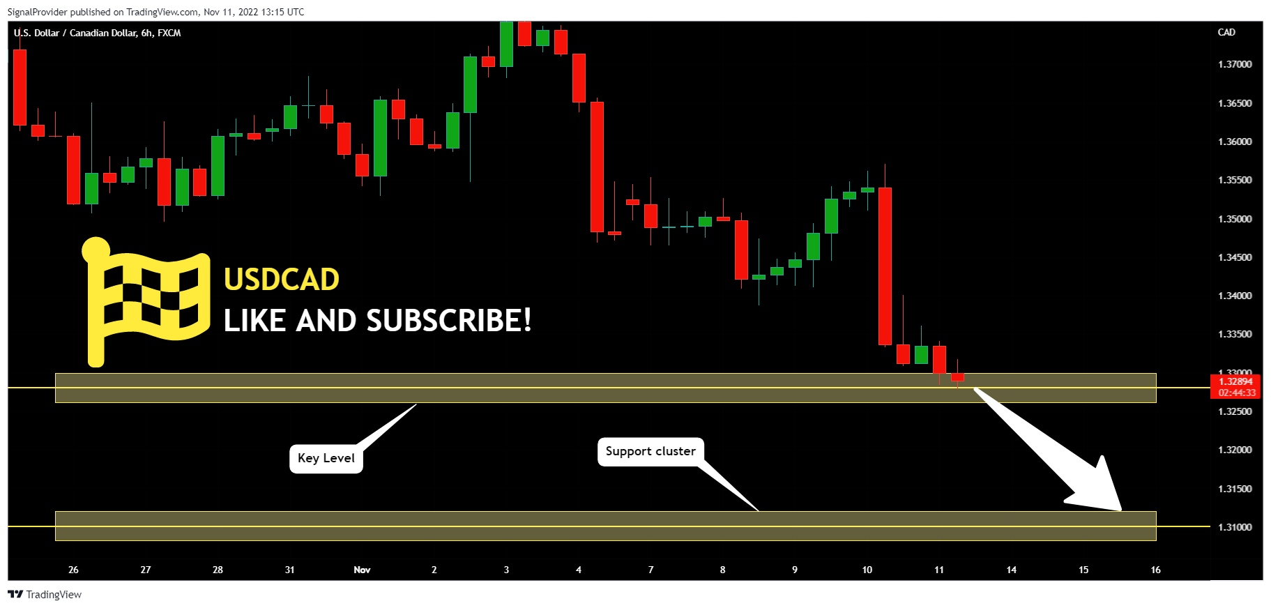 FX:USDCAD Chart Image by SignalProvider