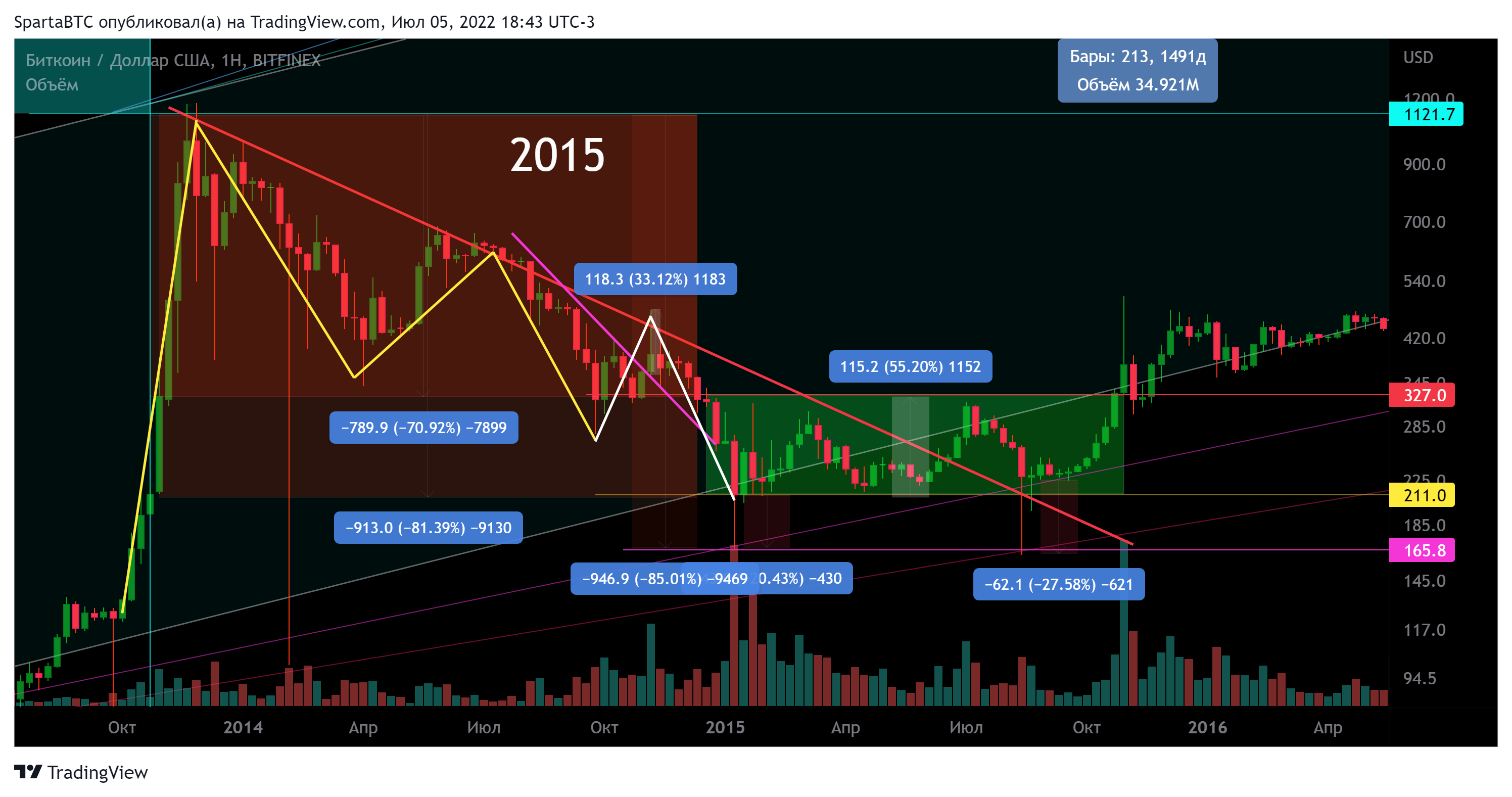 BITFINEX:BTCUSD Chart Image by SpartaBTC
