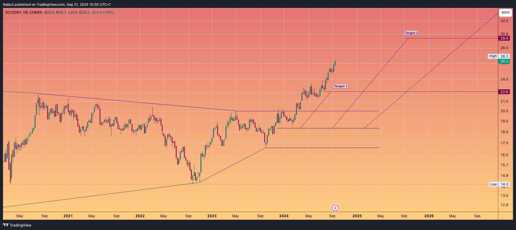COMEX_DL:GC1!/TVC:DXY Chart Image by BallaJi