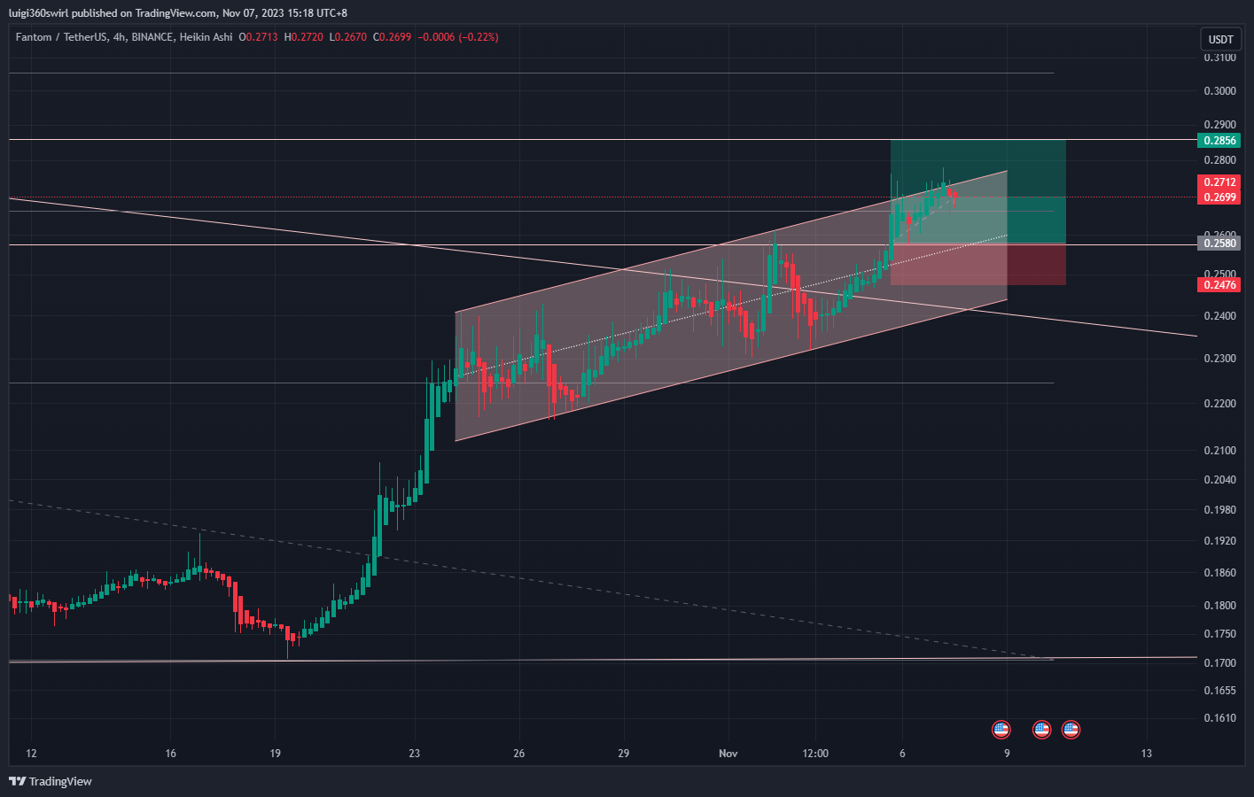 BINANCE:FTMUSDT Chart Image by Habadoo