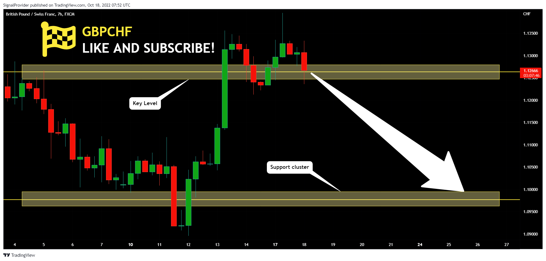 FX:GBPCHF Chart Image by SignalProvider