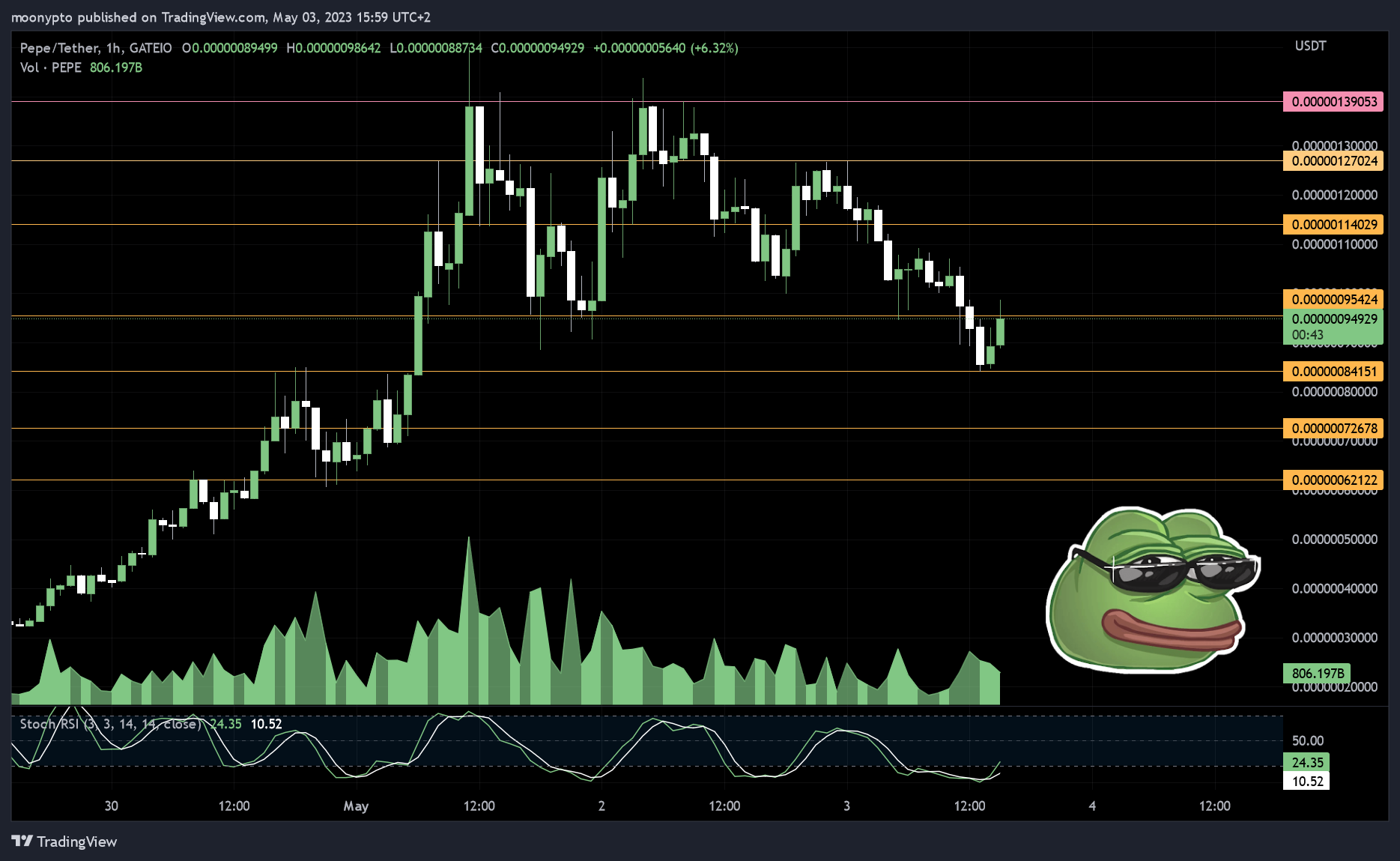 GATEIO:PEPEUSDT Chart Image by moonypto