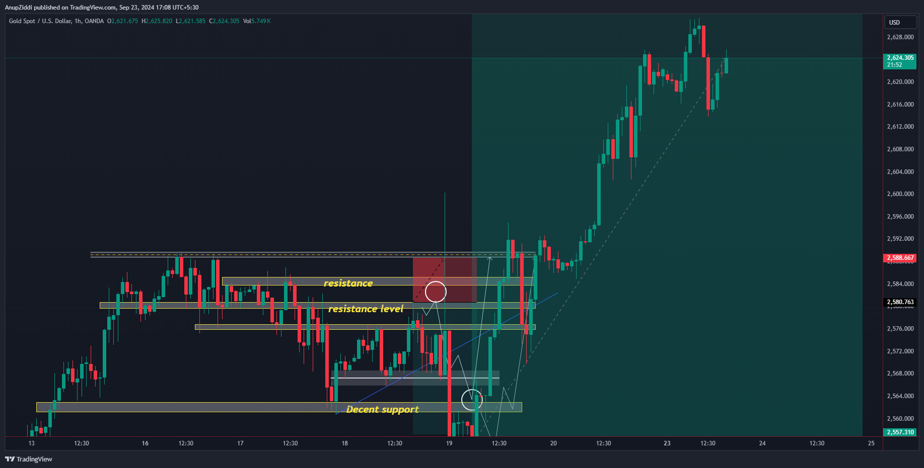 OANDA:XAUUSD Chart Image by AnupZiddi
