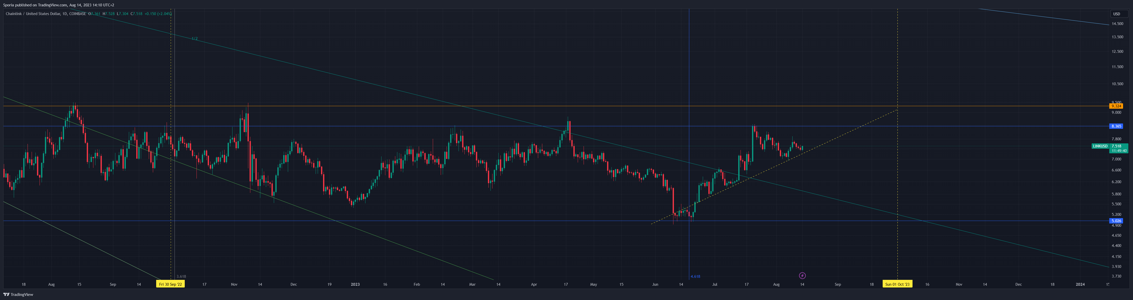COINBASE:LINKUSD Chart Image by Sporia