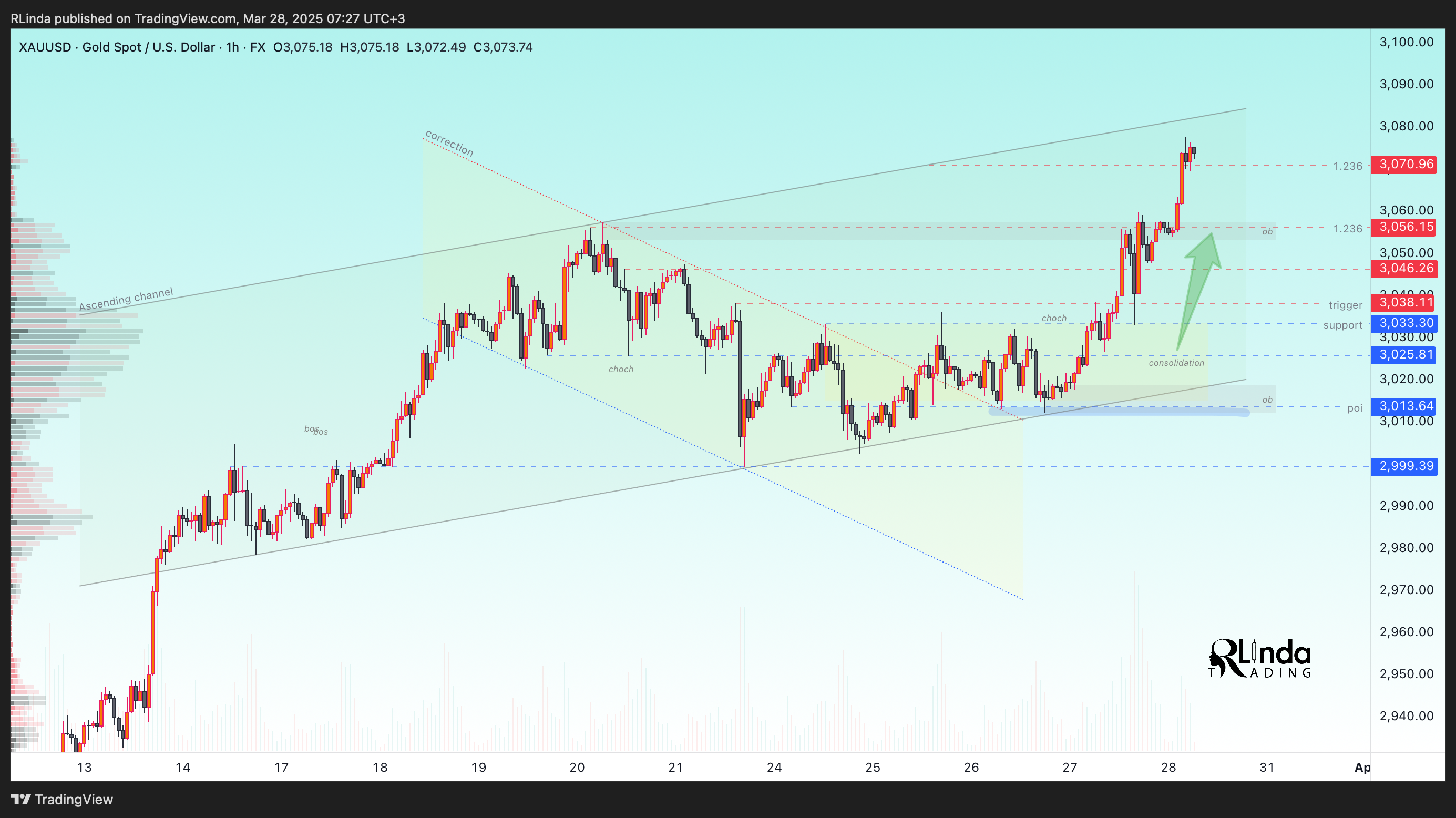 FX:XAUUSD Chart Image by RLinda