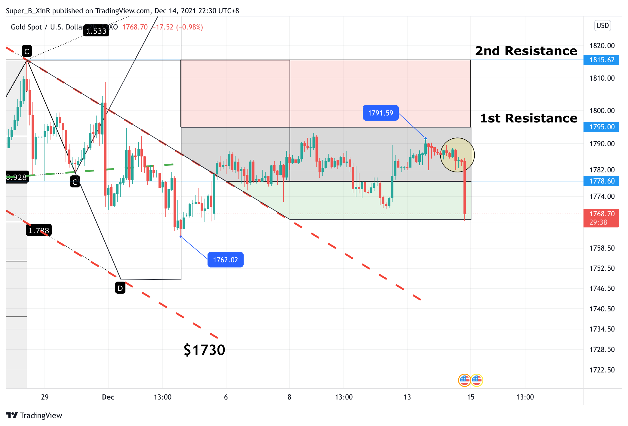 SAXO:XAUUSD Chart Image by Super_B_XinR