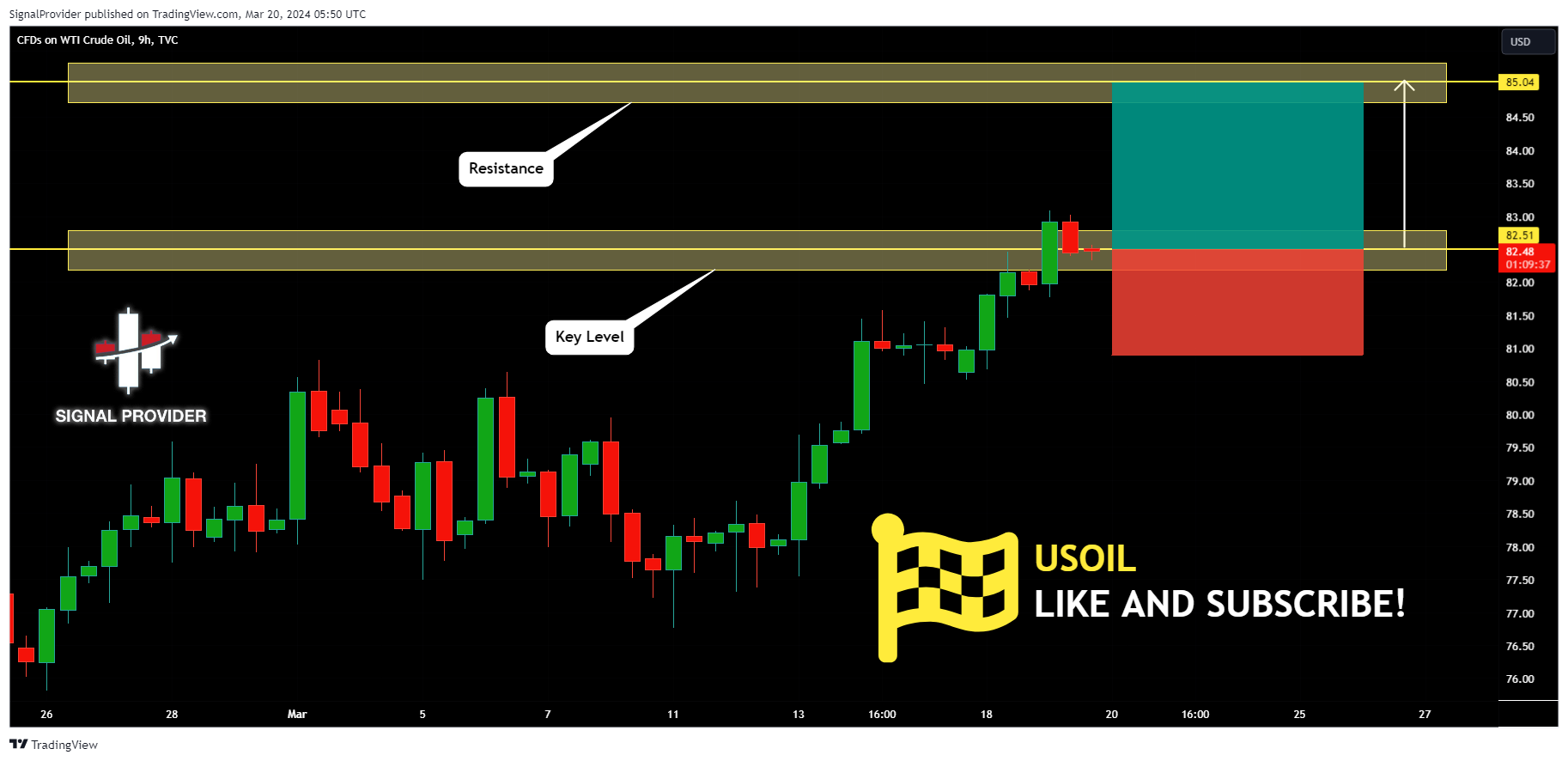 TVC:USOIL Chart Image by SignalProvider
