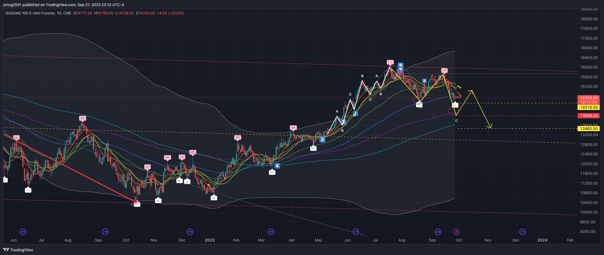 CME_MINI_DL:NQ1! Chart Image by johng2001