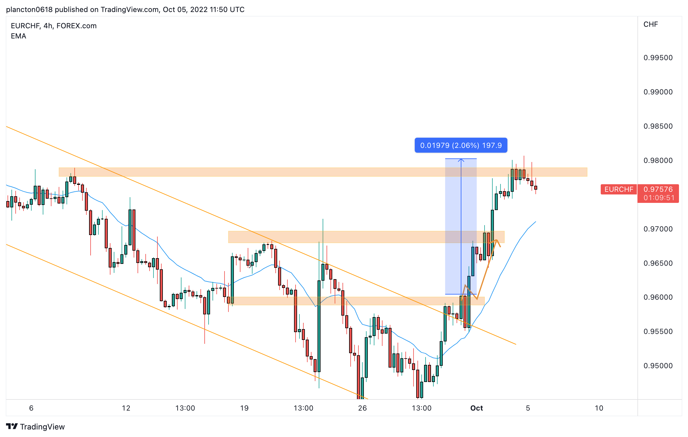 FOREXCOM:EURCHF Chart Image by InkyGrip