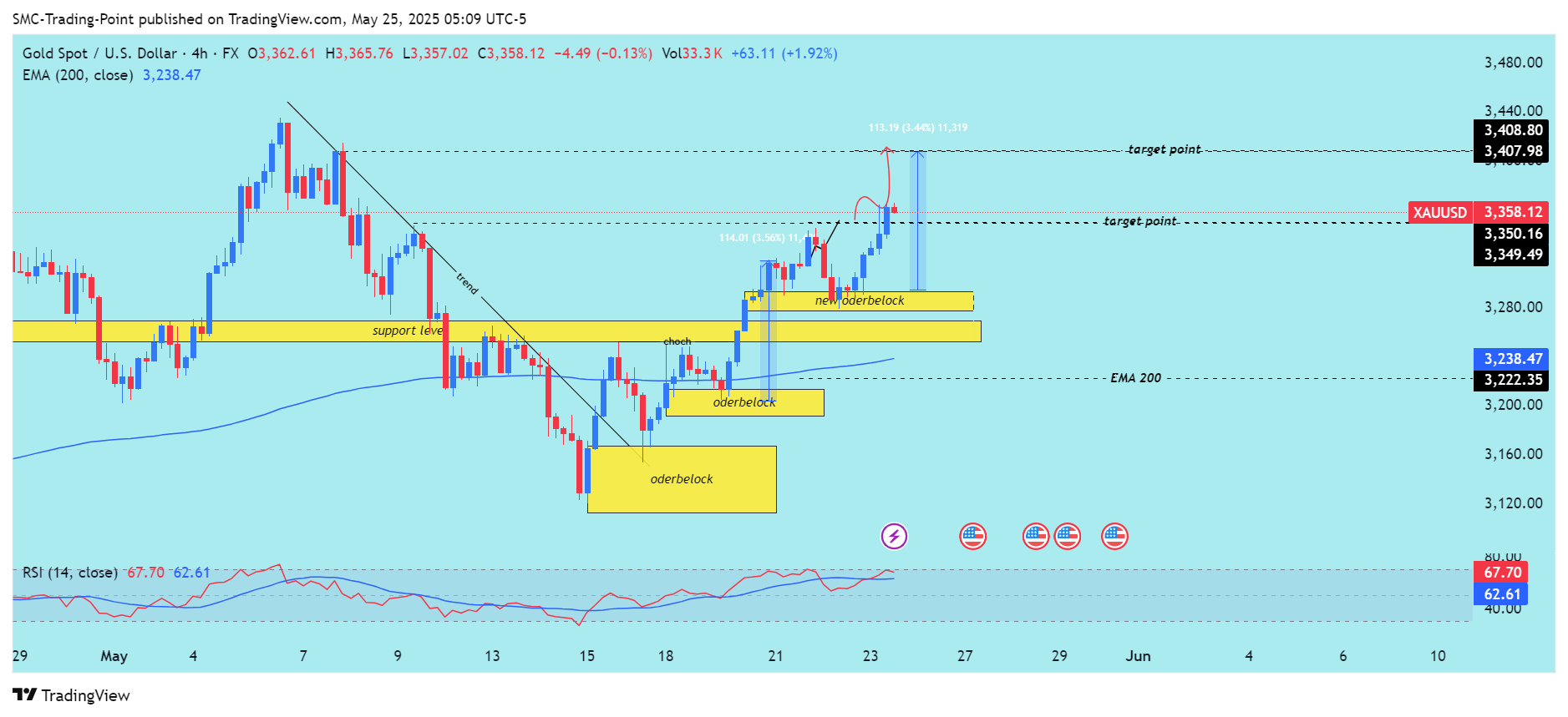 FX:XAUUSD Chart Image by SMC-Trading-Point