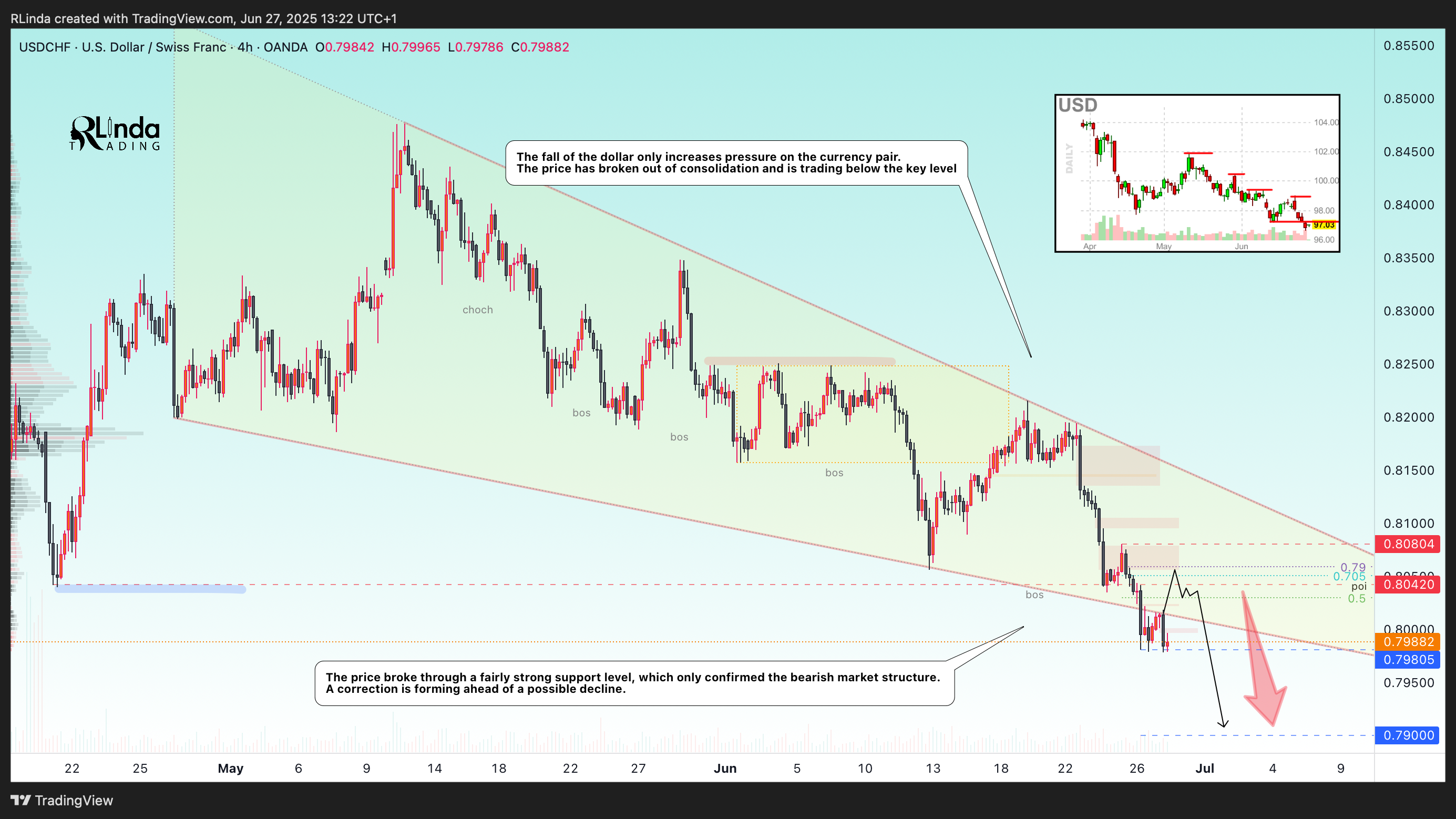 OANDA:USDCHF Chart Image by RLinda
