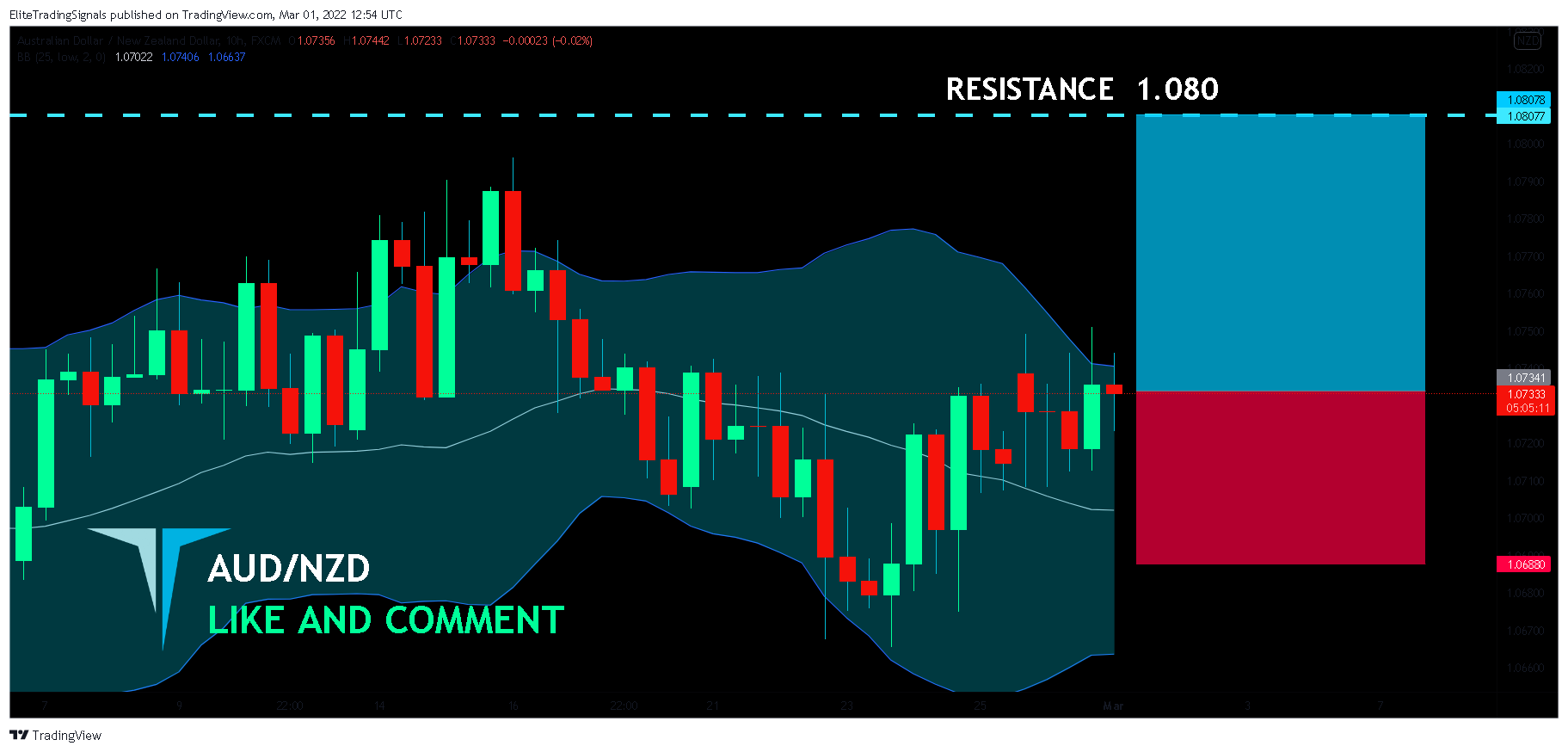 FX:AUDNZD Chart Image by EliteTradingSignals