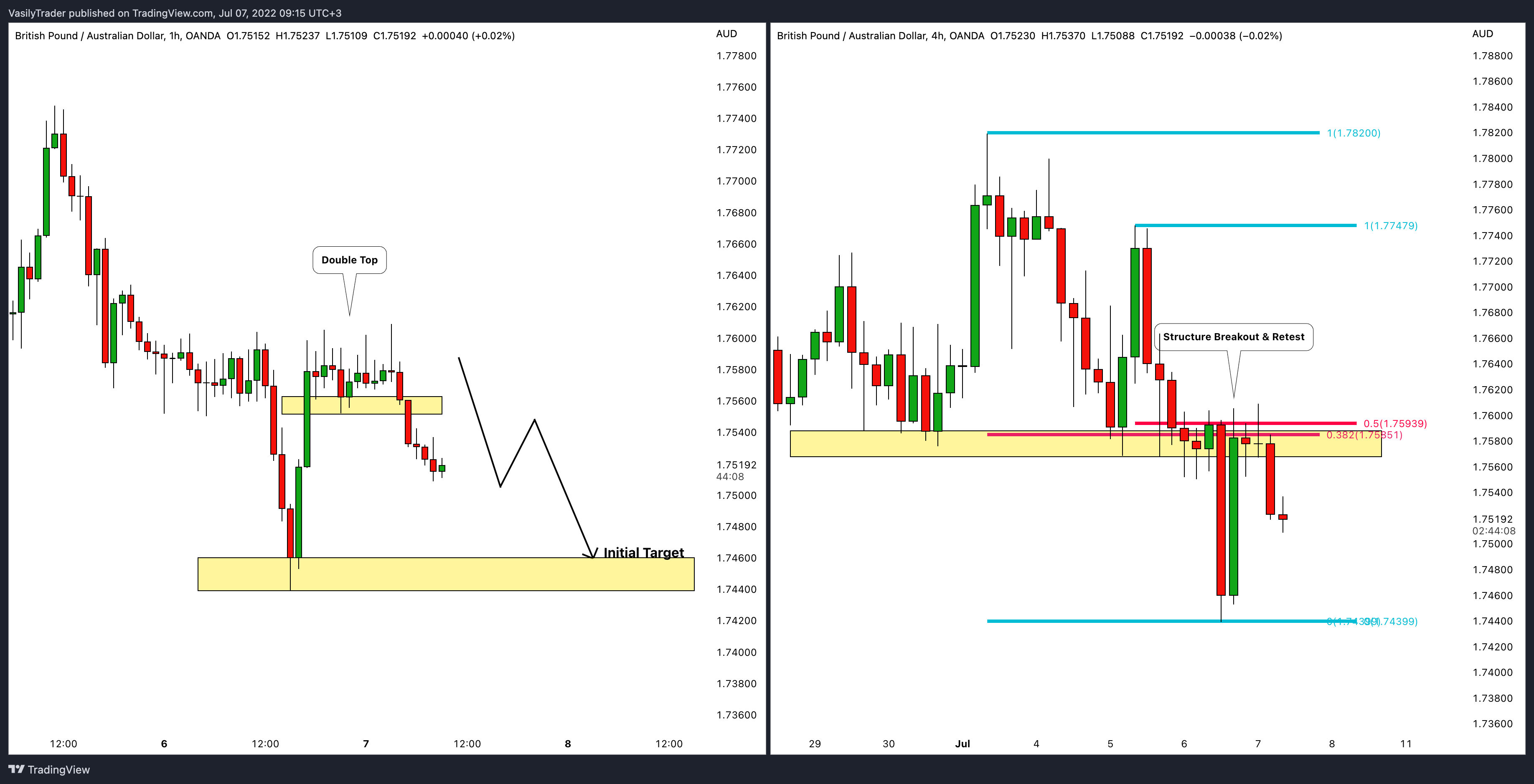 OANDA:GBPAUD Chart Image by VasilyTrader