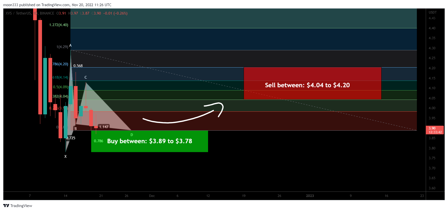 BINANCE:XVSUSDT Chart Image by moon333
