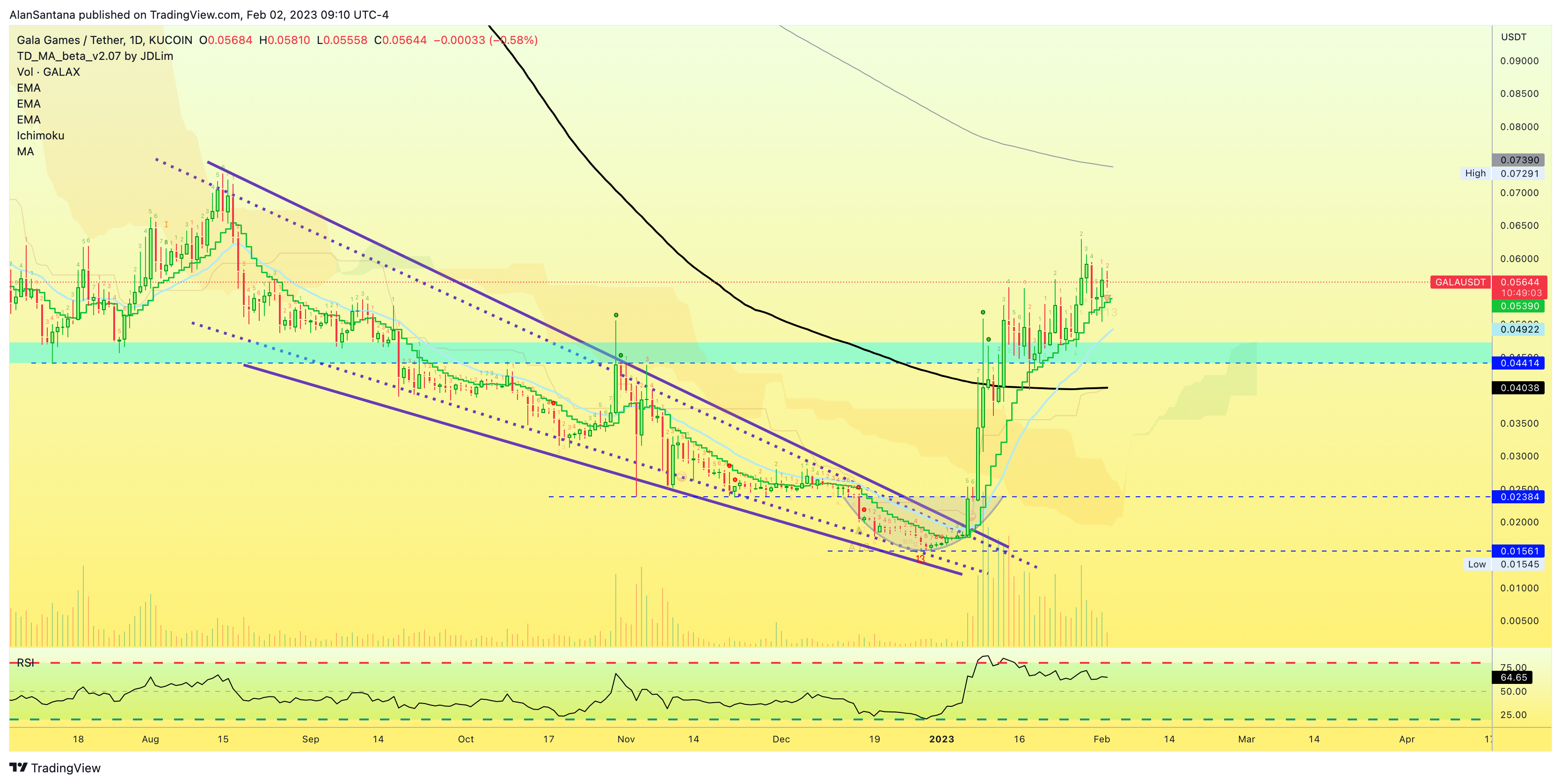 KUCOIN:GALAUSDT Chart Image by MasterAnanda
