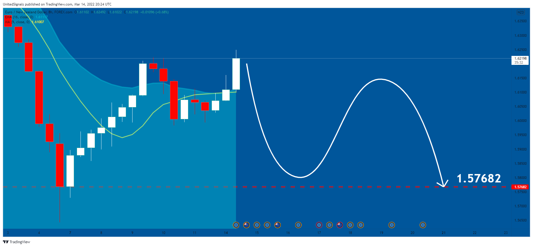 FOREXCOM:EURNZD Chart Image by UnitedSignals