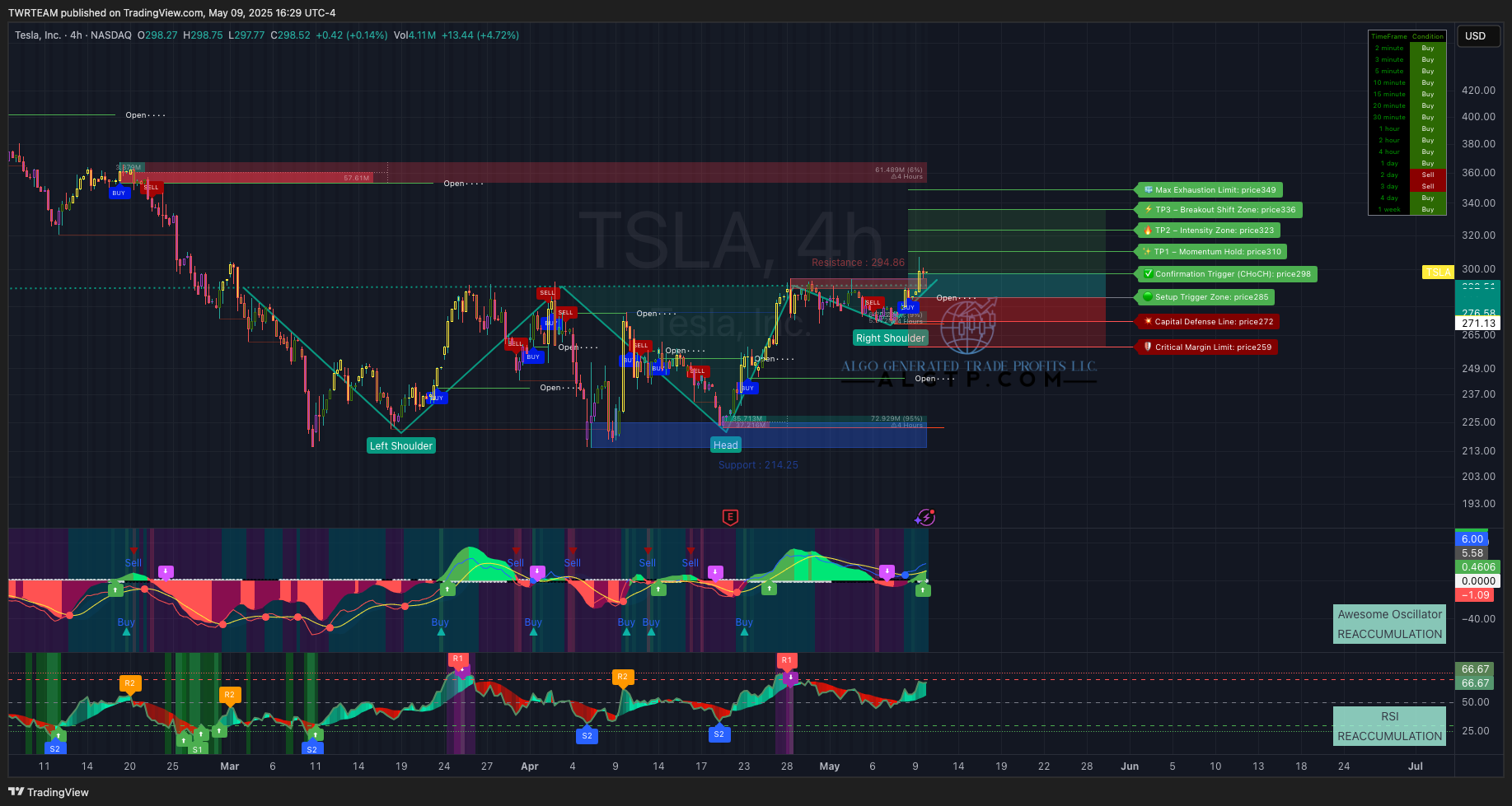NASDAQ:TSLA Chart Image by TWRTEAM