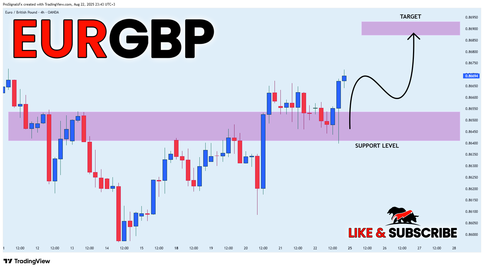 OANDA:EURGBP Chart Image by ProSignalsFx