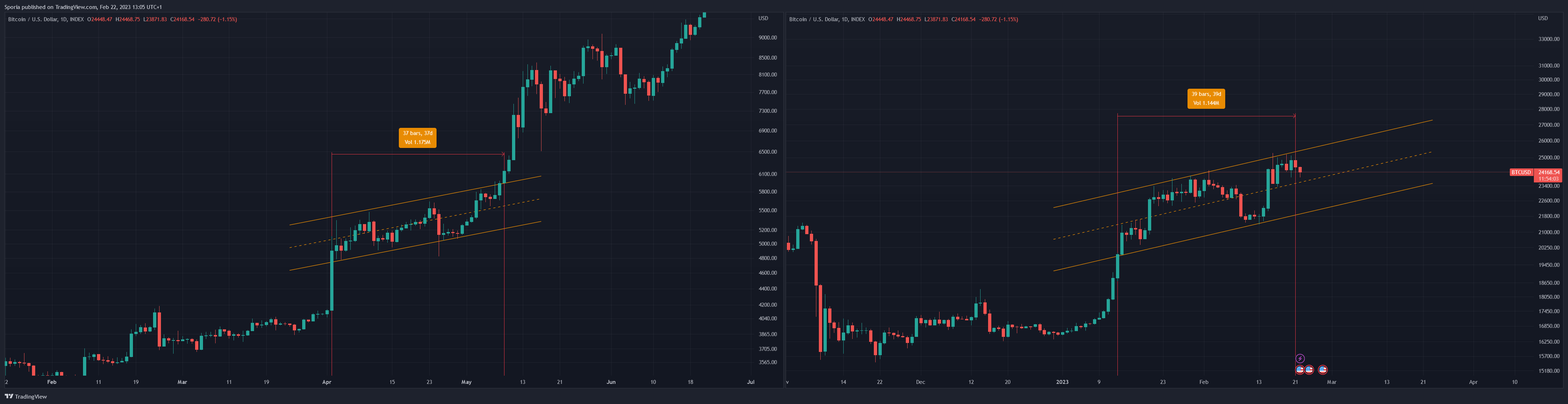 INDEX:BTCUSD Chart Image by Sporia