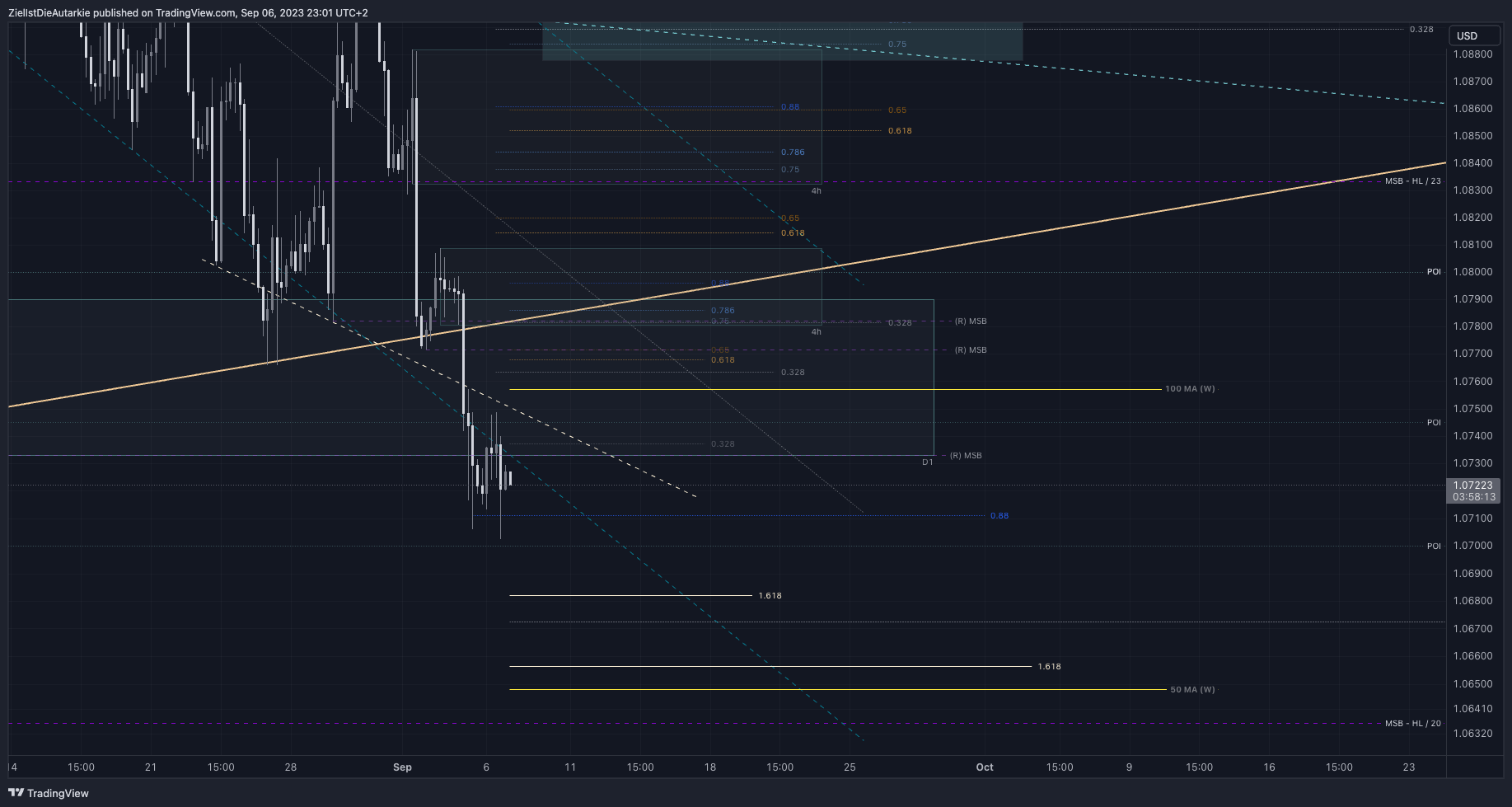FX:EURUSD Chart Image by ZielIstDieAutarkie