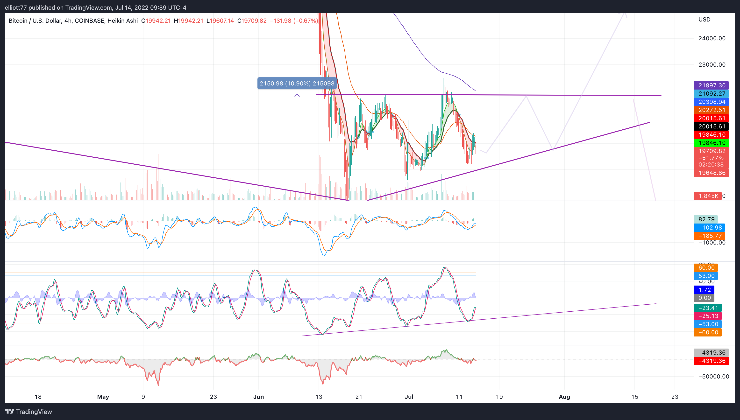 COINBASE:BTCUSD Chart Image by elliott77