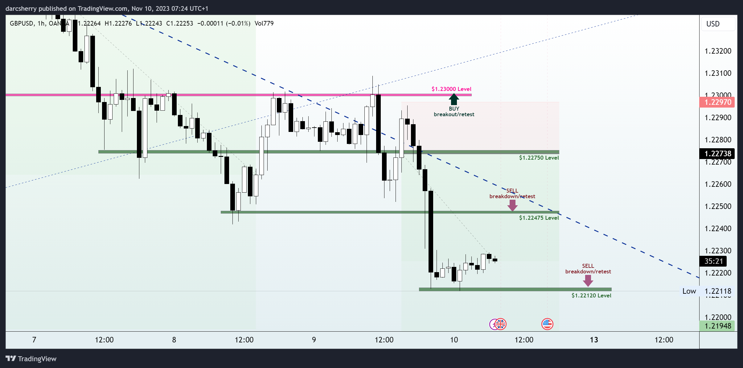 OANDA:GBPUSD Chart Image by darcsherry