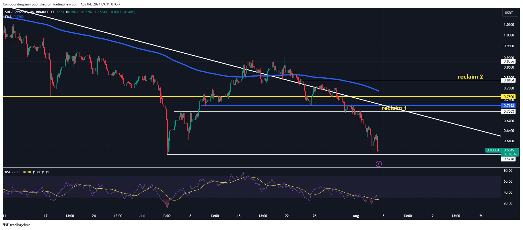 BINANCE:SUIUSDT Chart Image by CompoundingGain