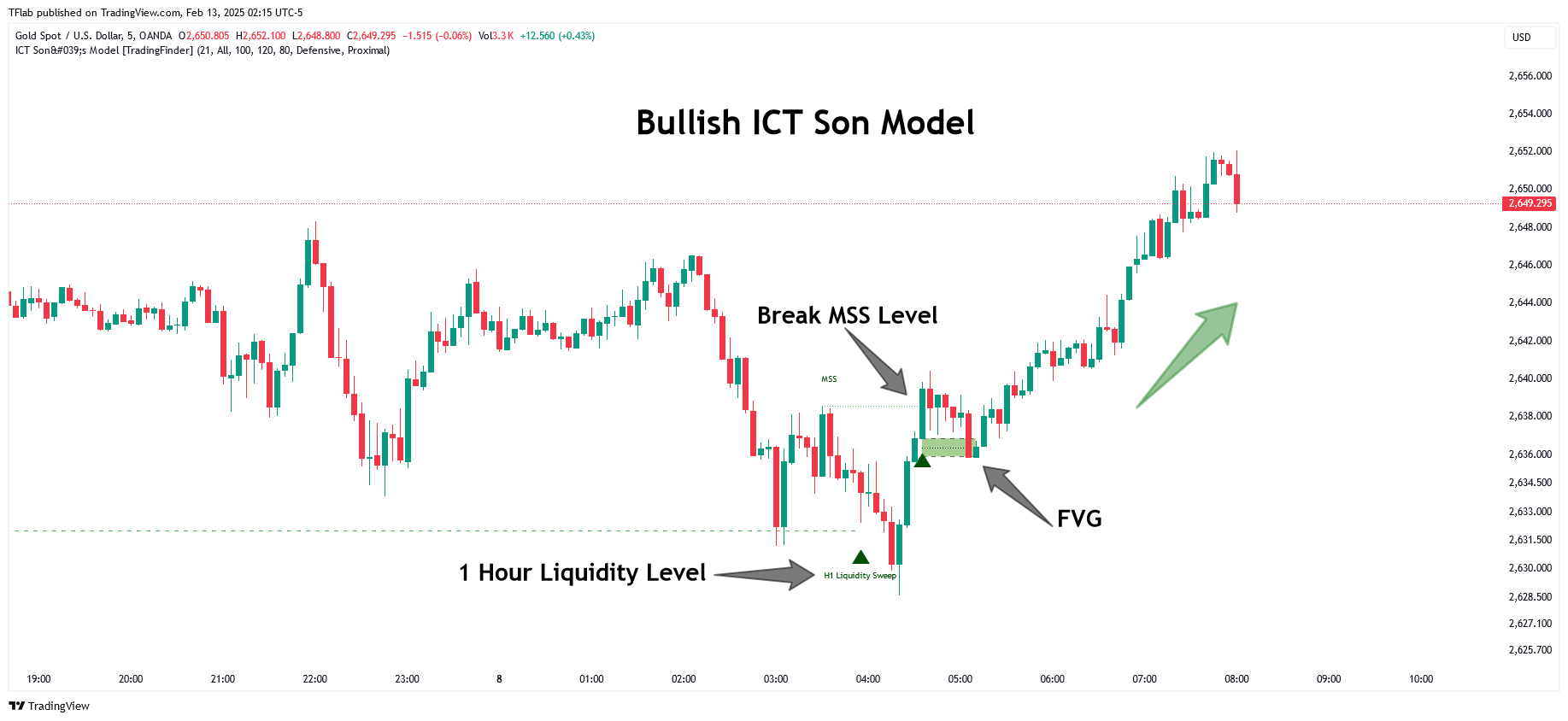 OANDA:XAUUSD Chart Image by TFlab